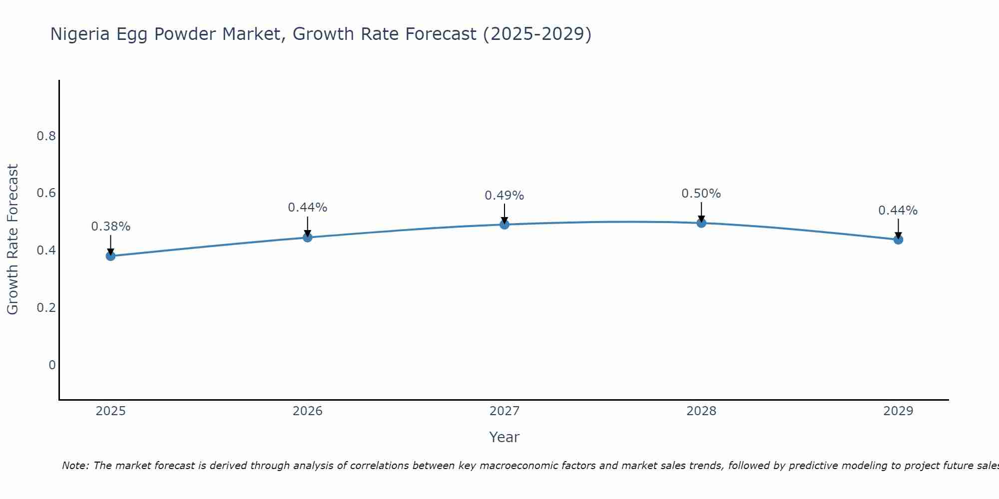 Nigeria Egg Powder Market Size Growth Rate