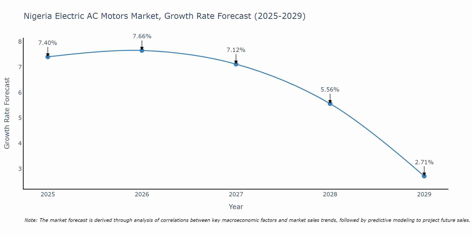 Nigeria Electric AC Motors Market Growth Rate