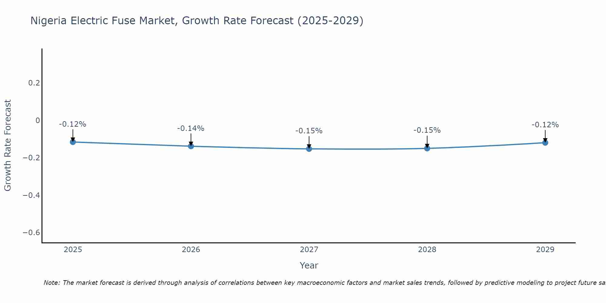 Nigeria Electric Fuse Market Size Growth Rate