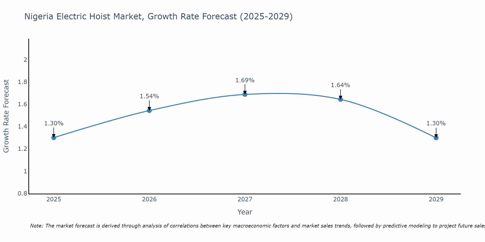 Nigeria Electric Hoist Market Growth Rate