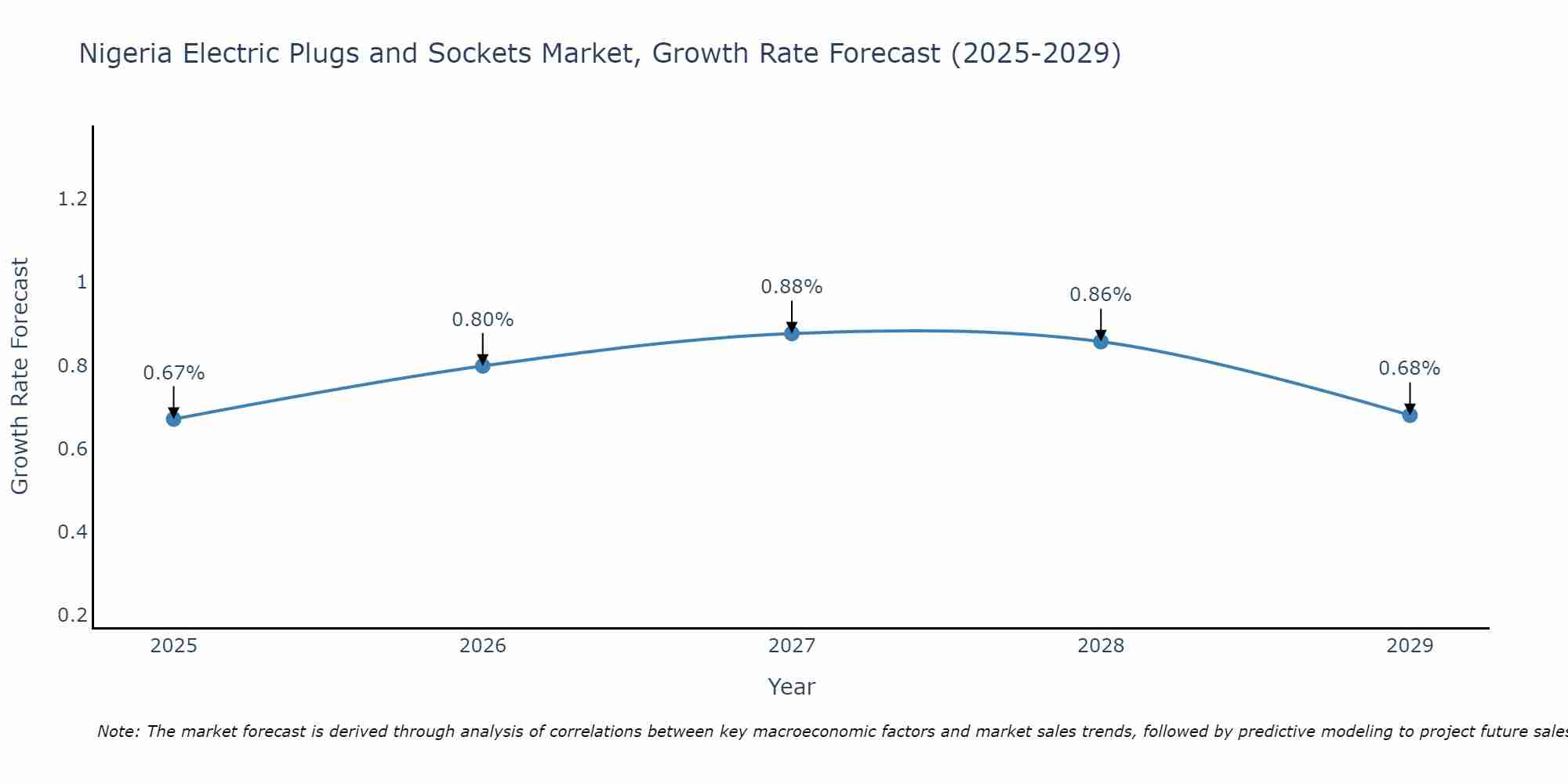 Nigeria Electric Plugs and Sockets Market Growth Rate
