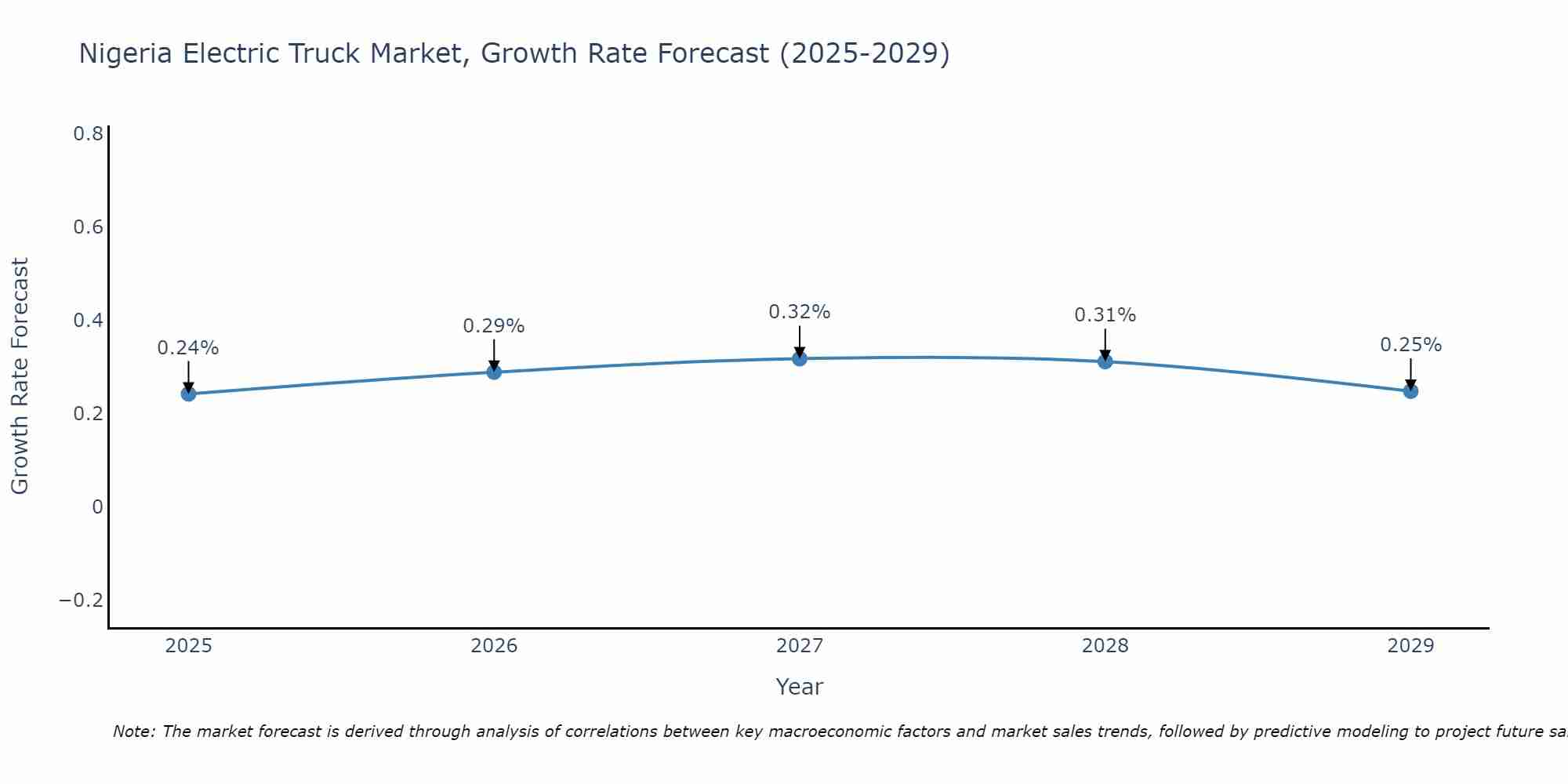 Nigeria Electric Truck Market Size Growth Rate