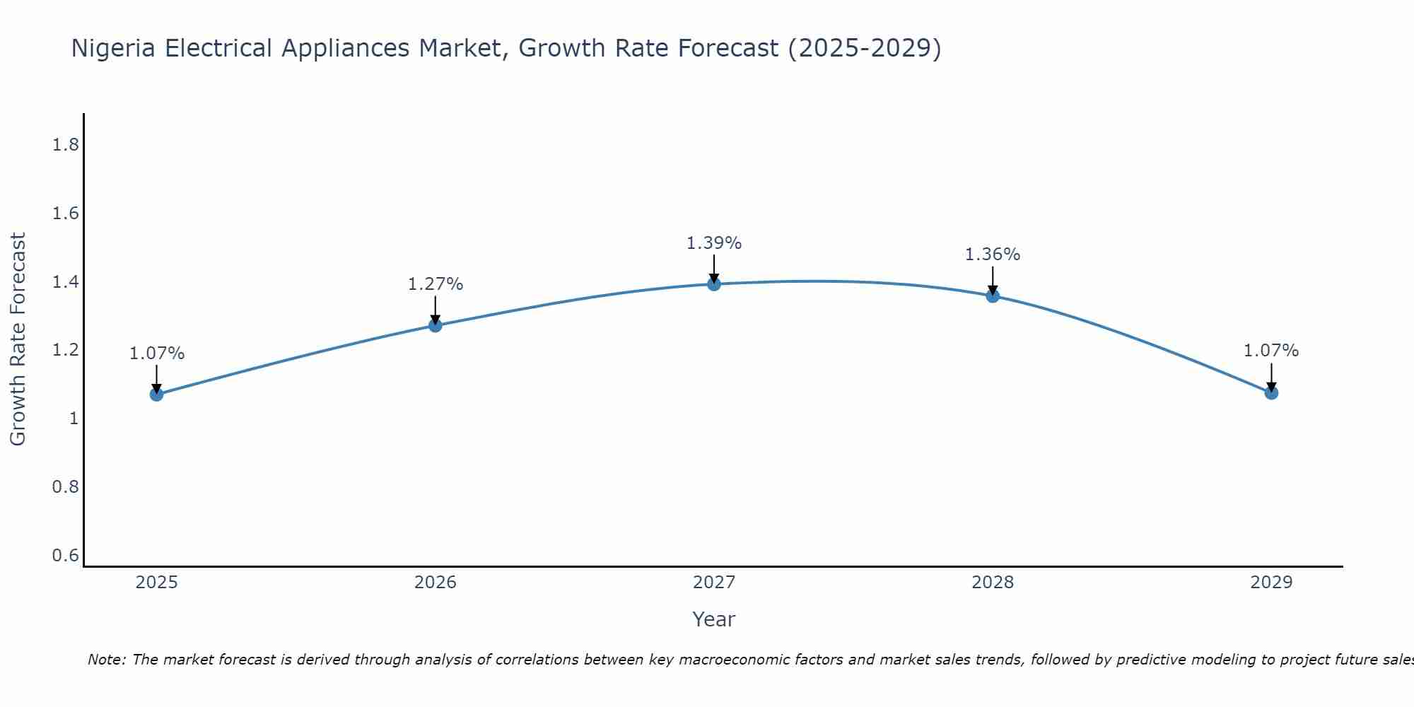 Nigeria Electrical Appliances Market Growth Rate