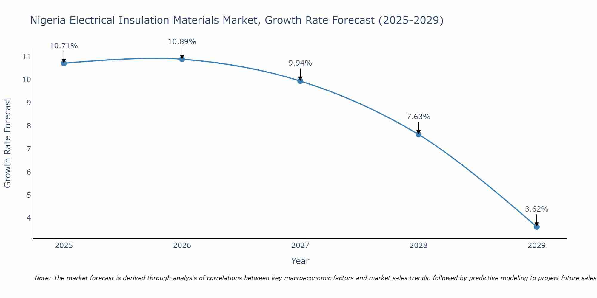 Nigeria Electrical Insulation Materials Market Growth Rate