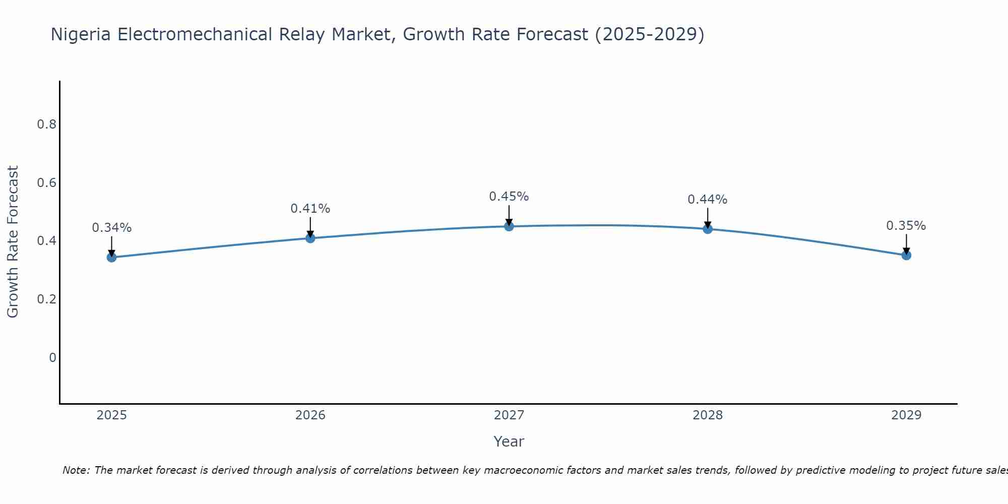 Nigeria Electromechanical Relay Market Growth Rate