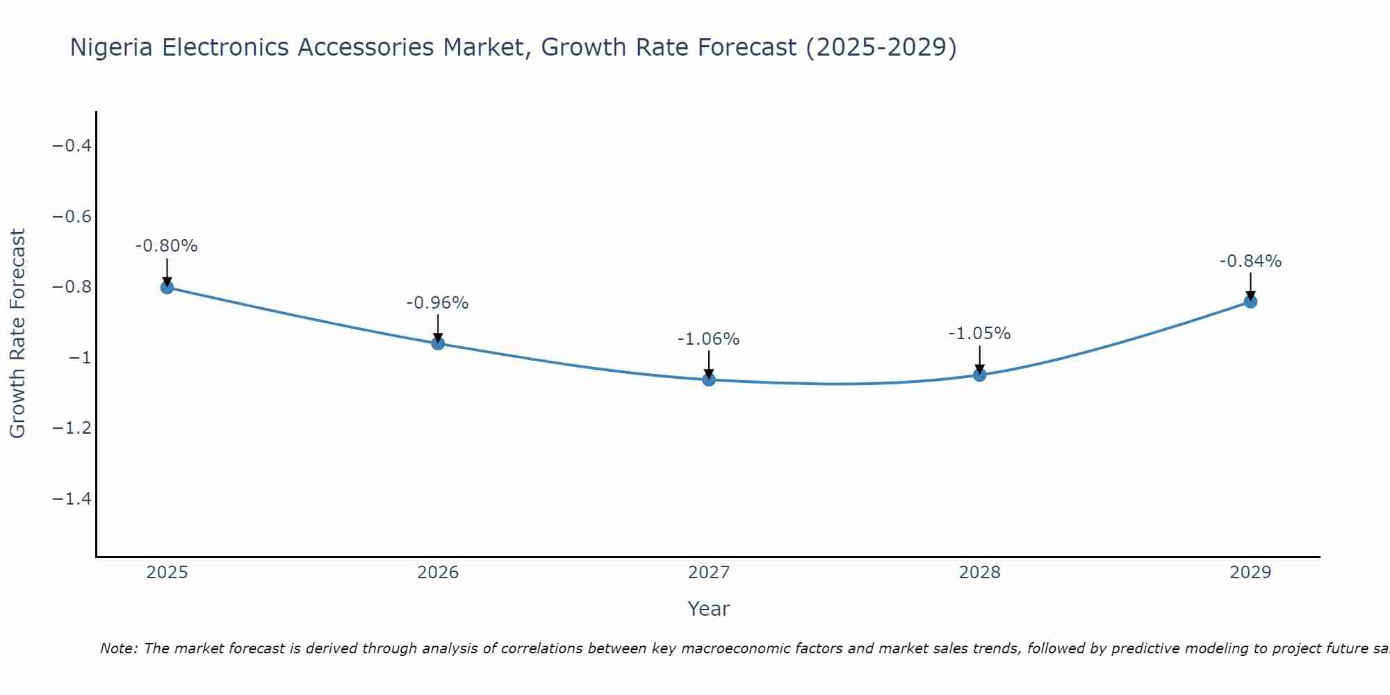 Nigeria Electronics Accessories Market Growth Rate