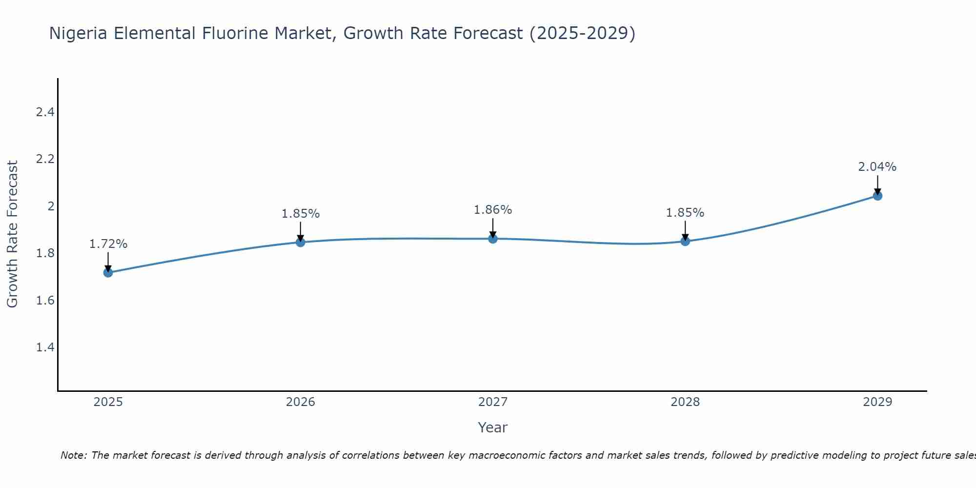 Nigeria Elemental Fluorine Market Size Growth Rate