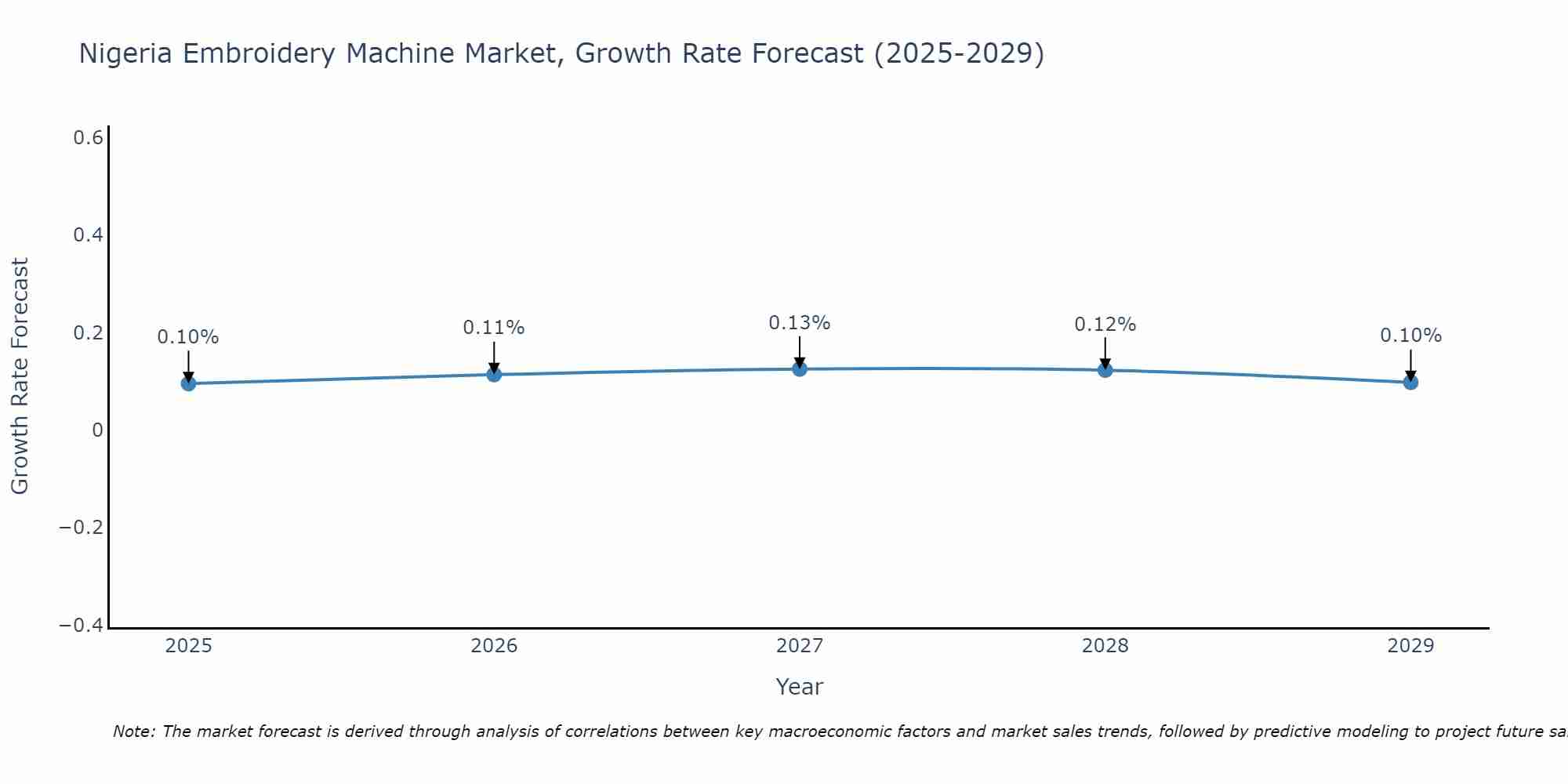Nigeria Embroidery Machine Market Size Growth Rate