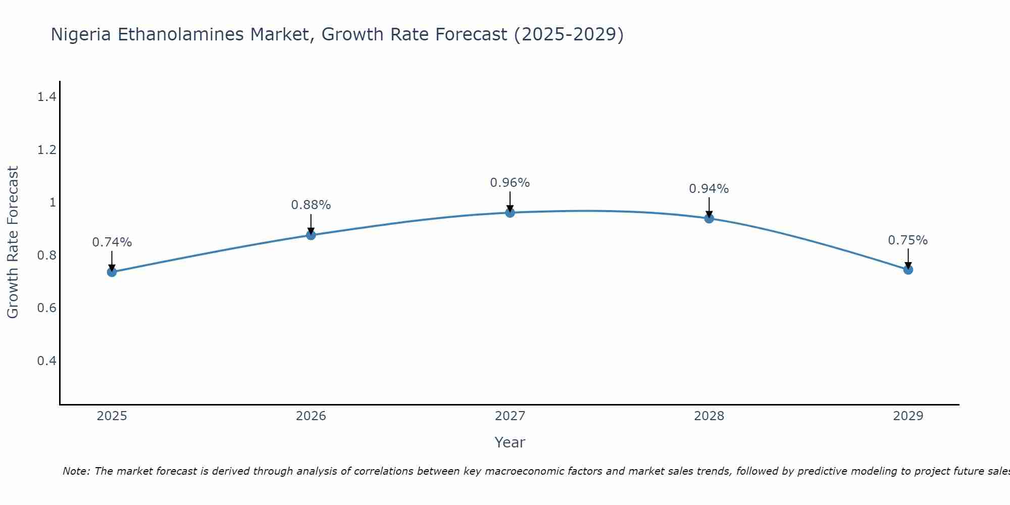 Nigeria Ethanolamines Market Growth Rate