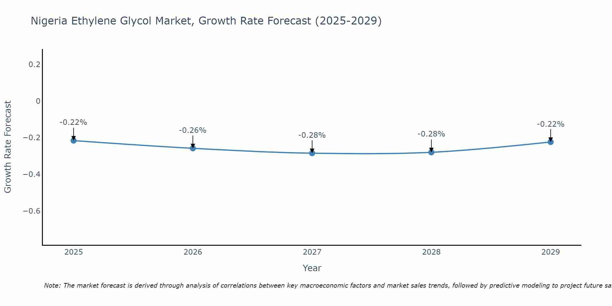 Nigeria Ethylene Glycol Market Size Growth Rate