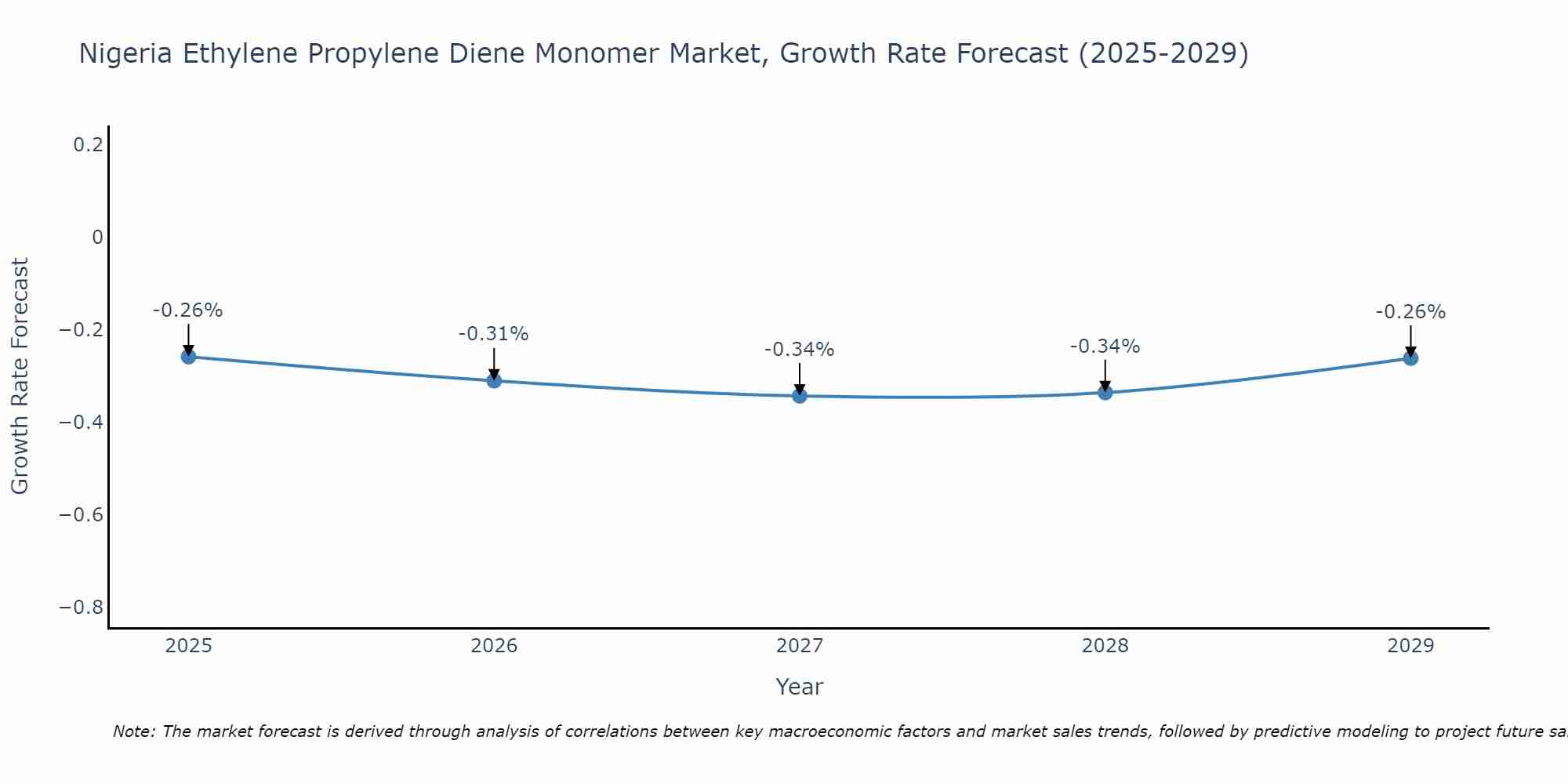 Nigeria Ethylene Propylene Diene Monomer Market Size Growth Rate