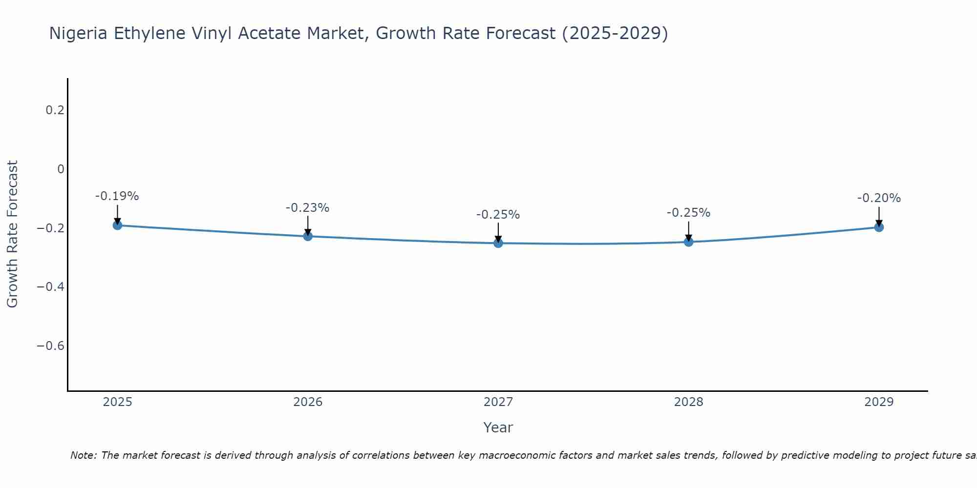Nigeria Ethylene Vinyl Acetate Market Growth Rate