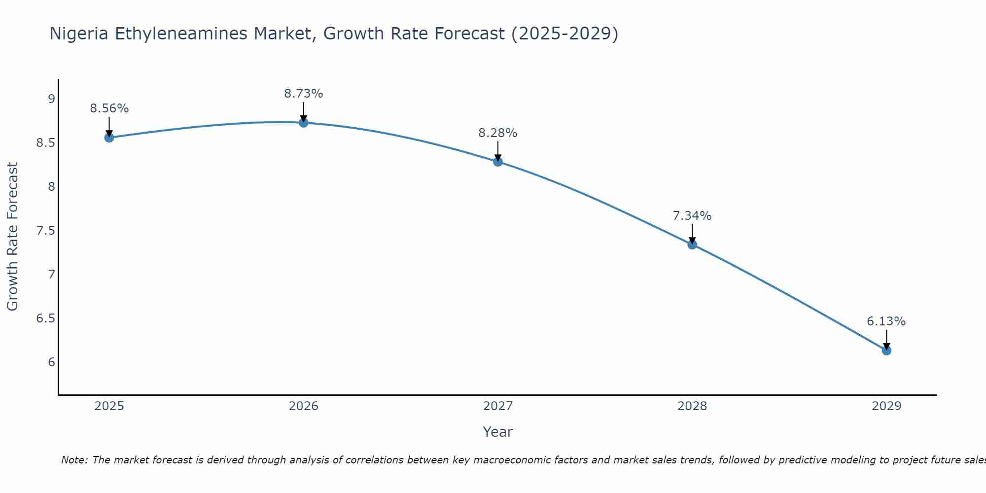 Nigeria Ethyleneamines Market Growth Rate