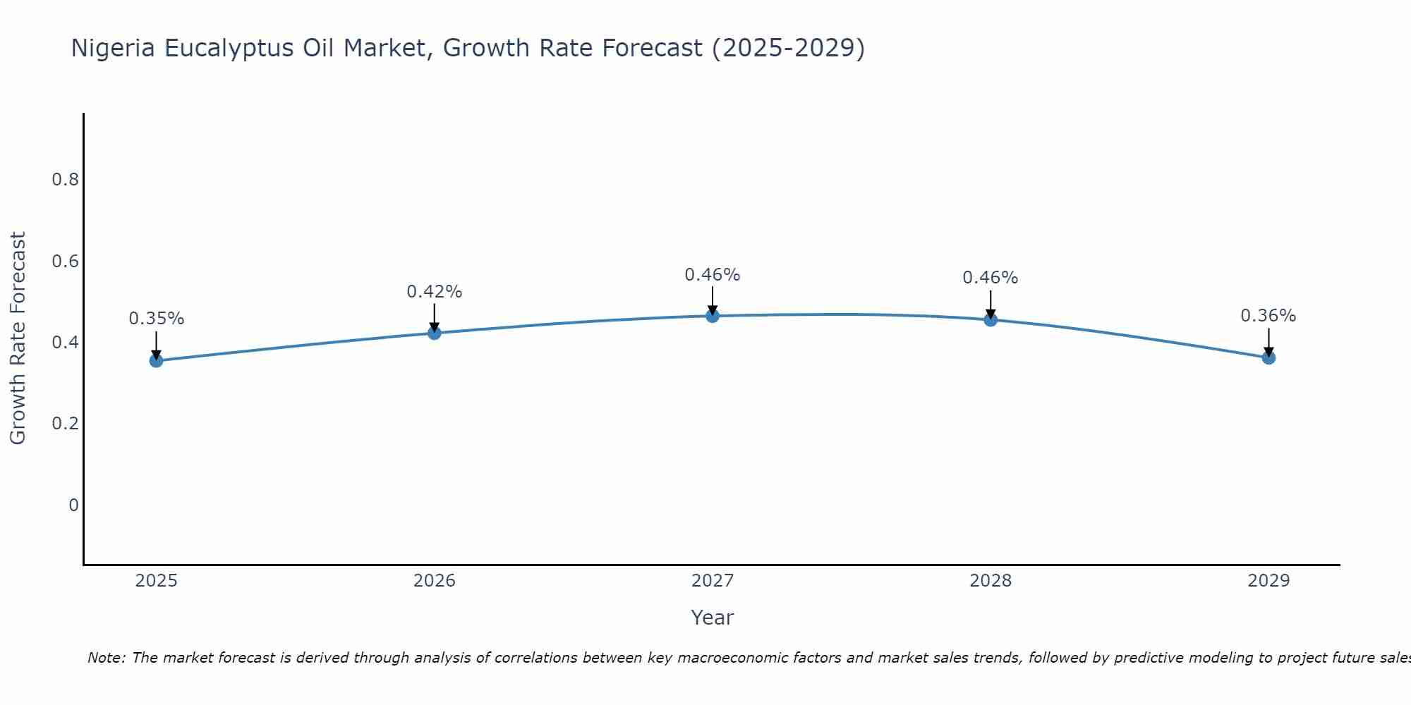 Nigeria Eucalyptus Oil Market Size Growth Rate