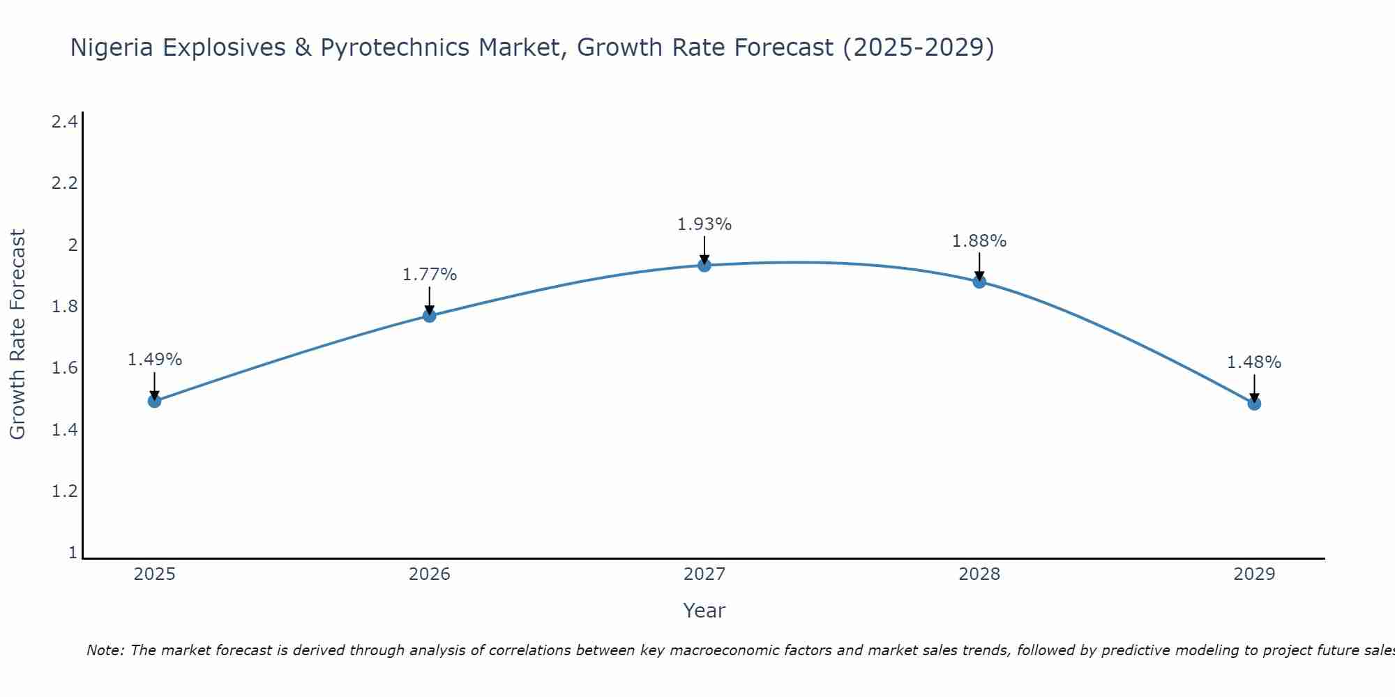 Nigeria Explosives & Pyrotechnics Market Growth Rate