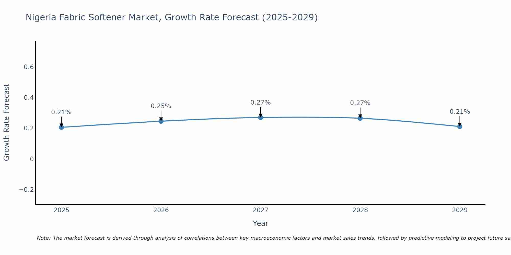 Nigeria Fabric Softener Market Growth Rate