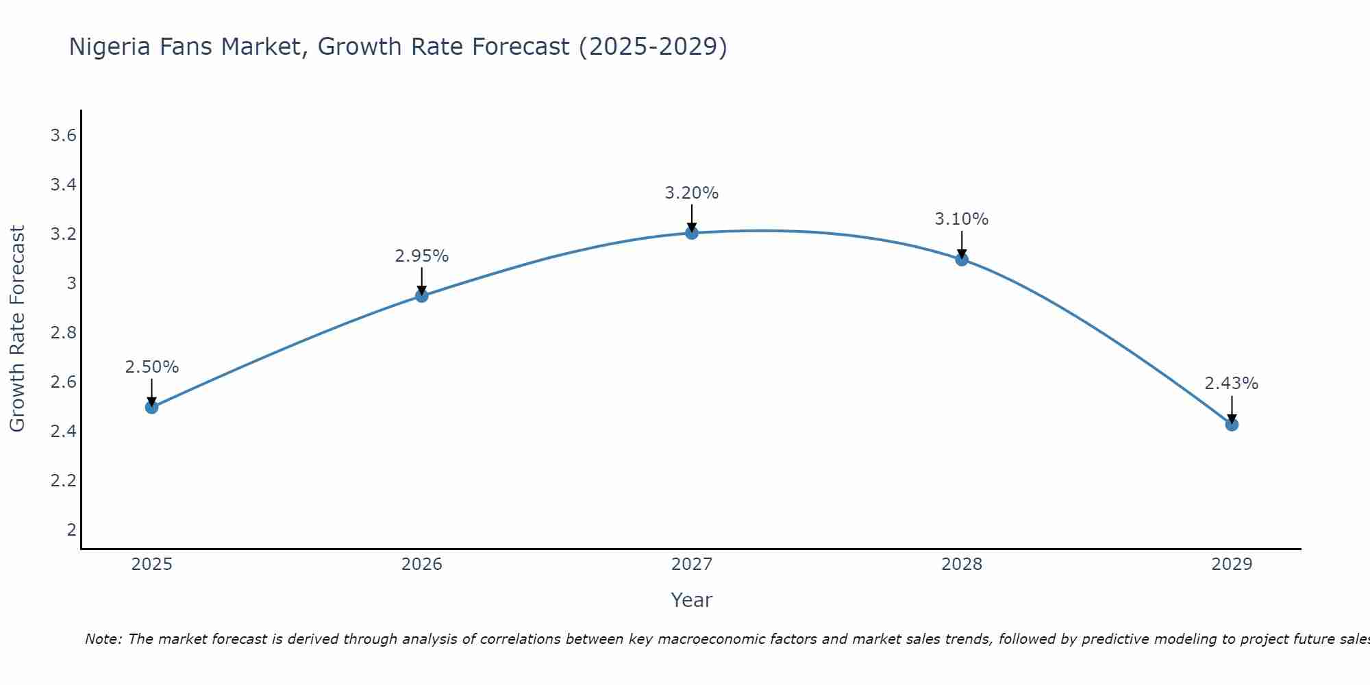 Nigeria Fans Market Growth Rate