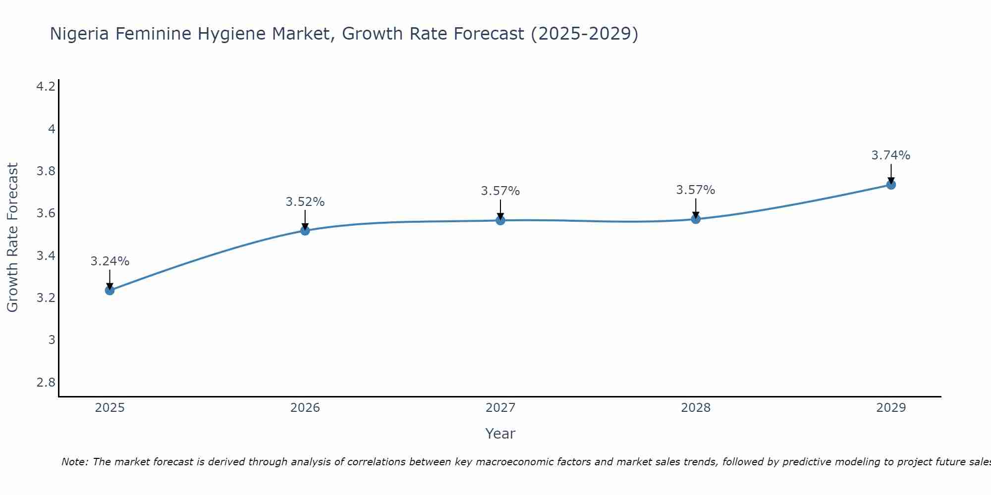 Nigeria Feminine Hygiene Market Size Growth Rate