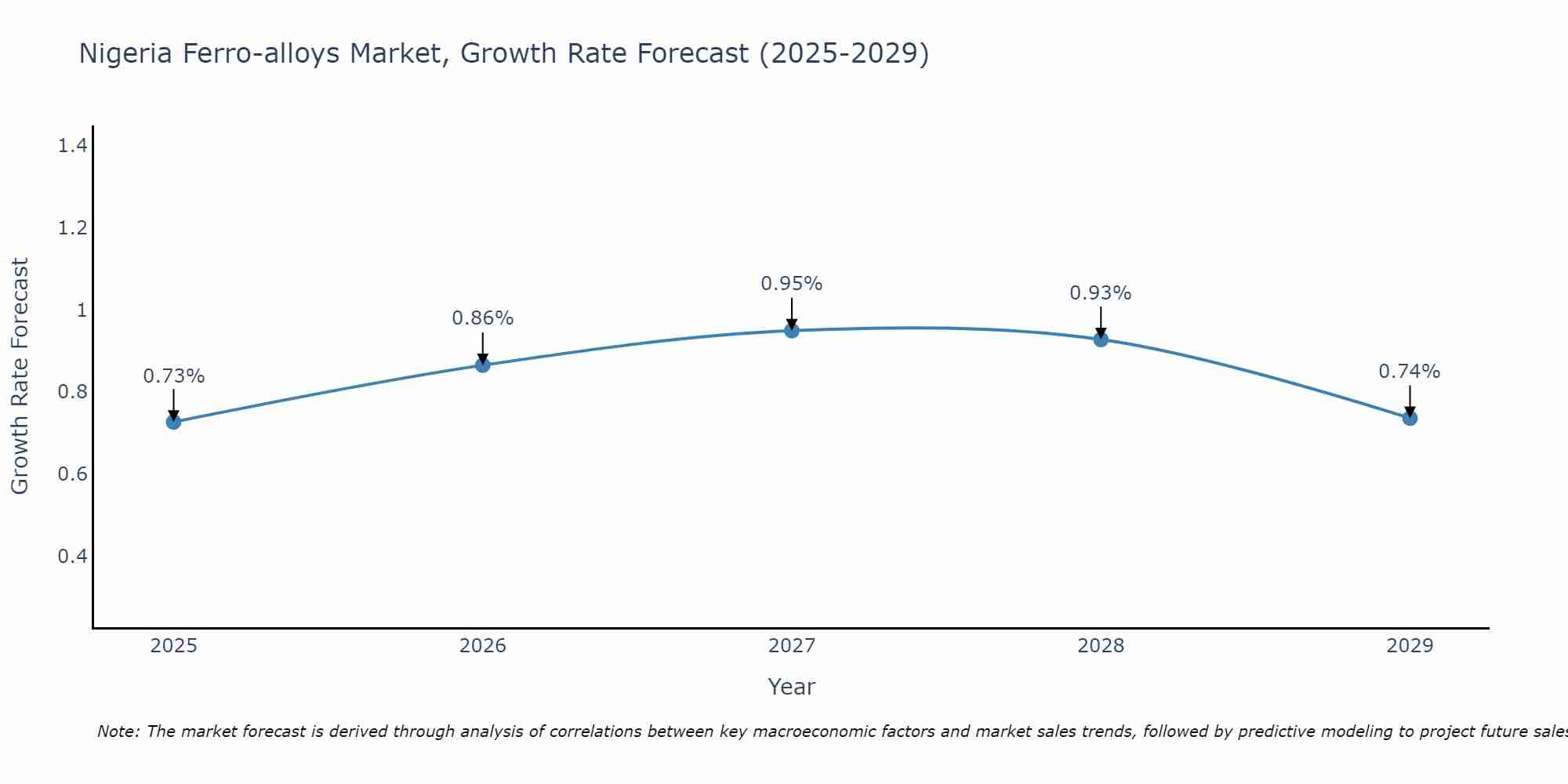 Nigeria Ferro-alloys Market Growth Rate