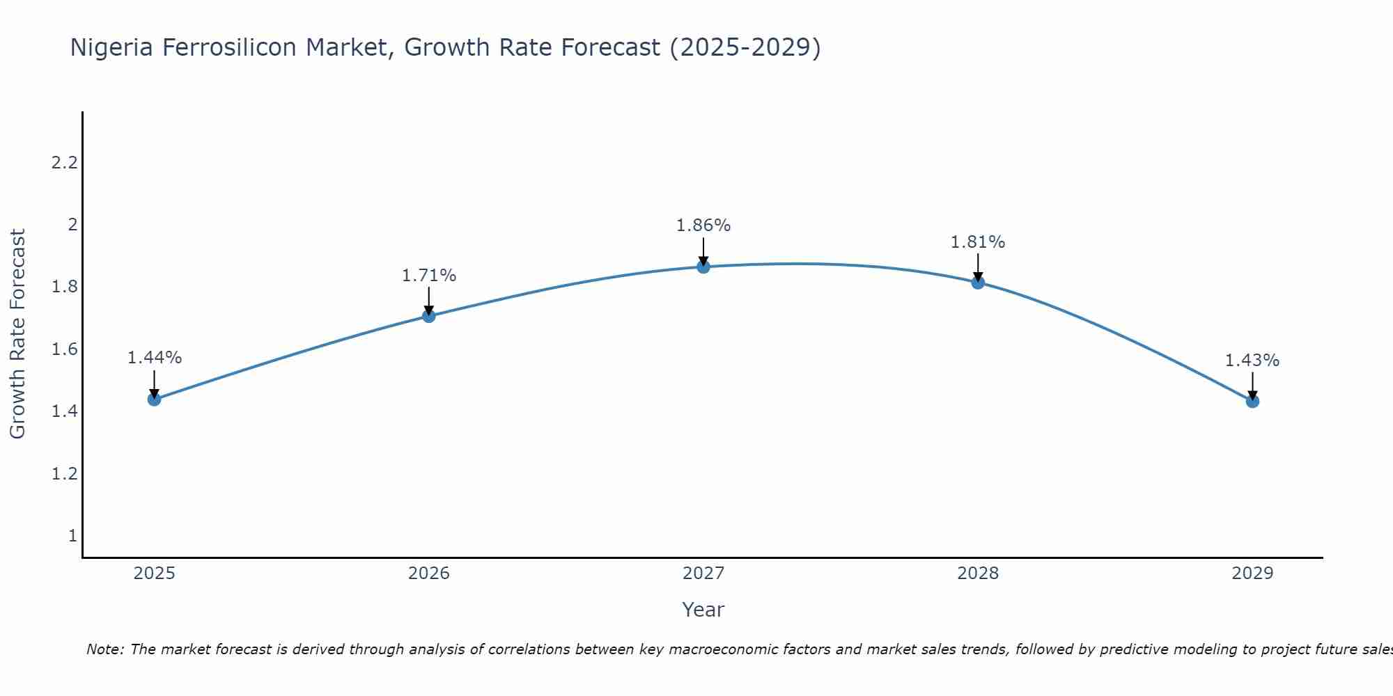 Nigeria Ferrosilicon Market Growth Rate