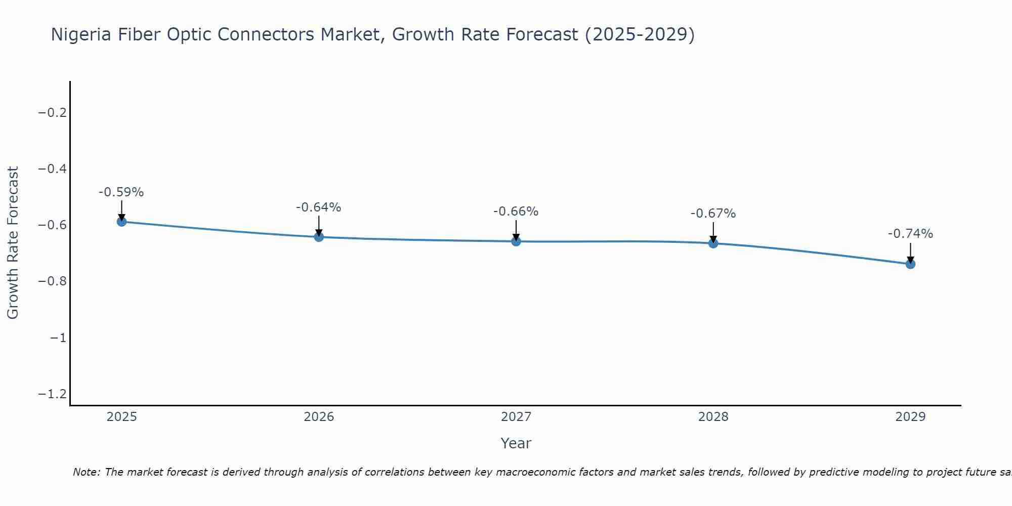 Nigeria Fiber Optic Connectors Market Growth Rate