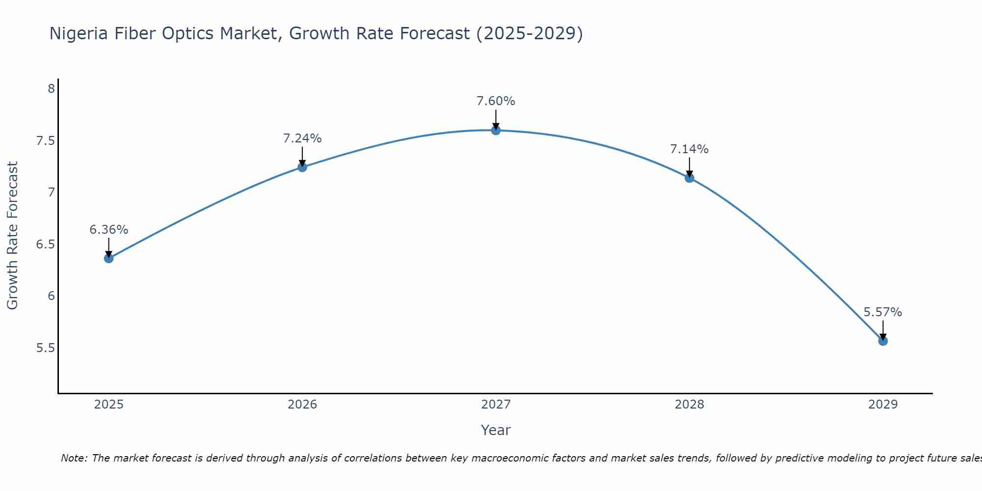 Nigeria Fiber Optics Market Growth Rate