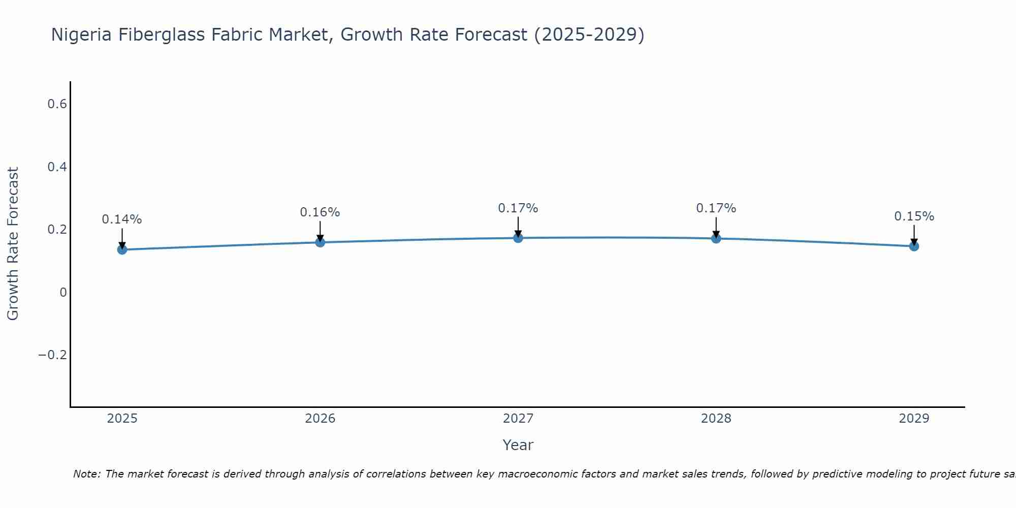 Nigeria Fiberglass Fabric Market Growth Rate