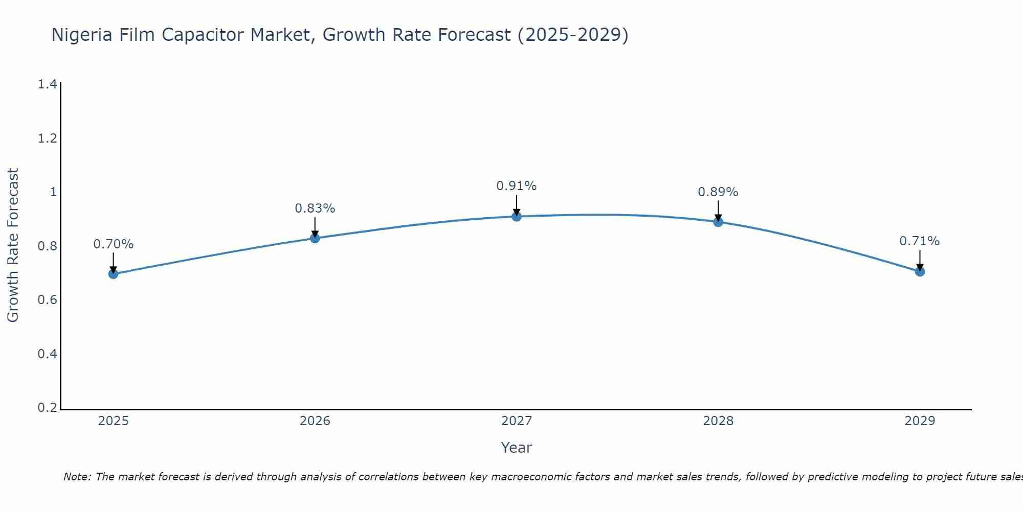 Nigeria Film Capacitor Market Growth Rate