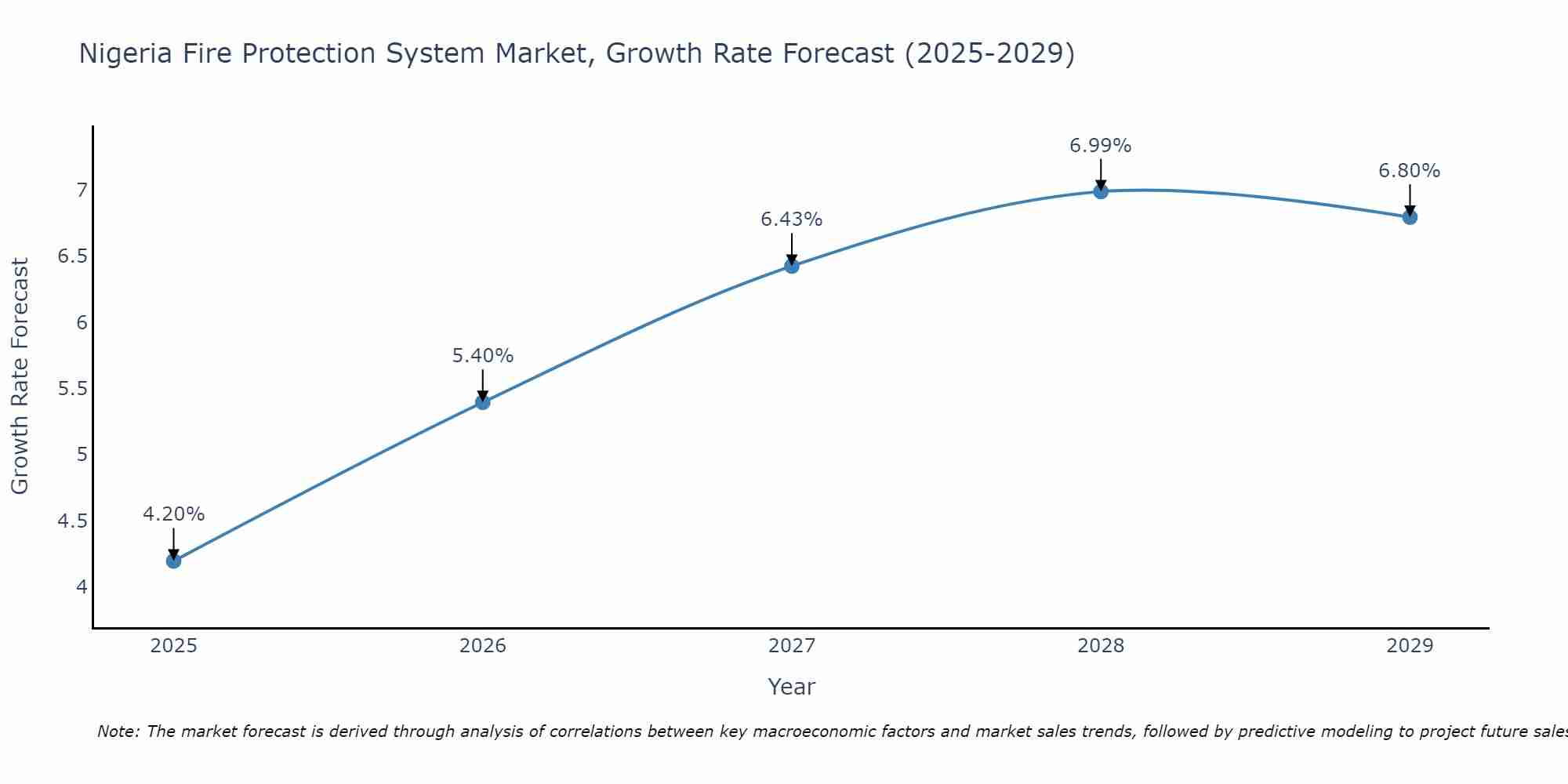 Nigeria Fire Protection System Market Growth Rate
