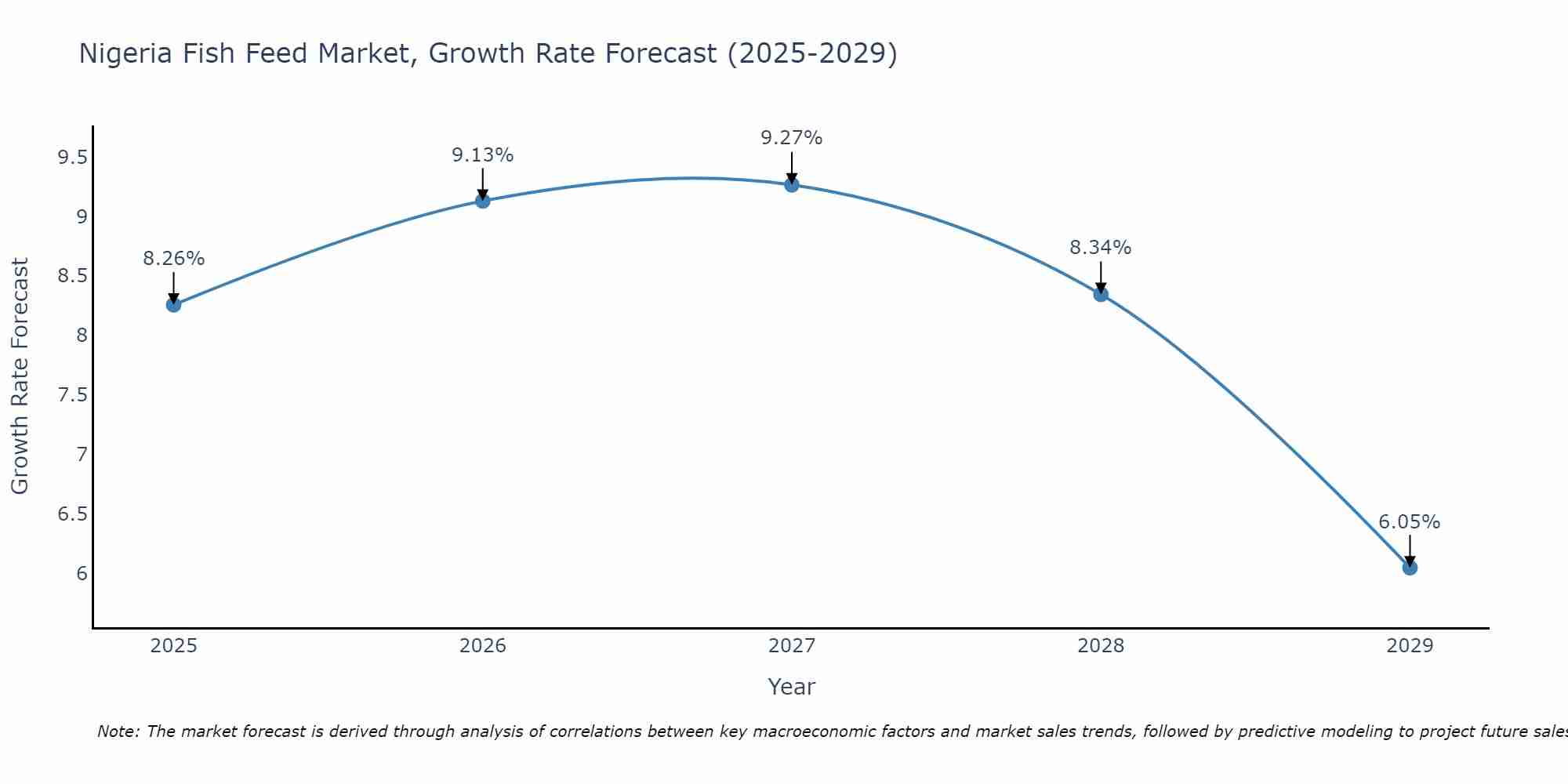 Nigeria Fish Feed Market Growth Rate