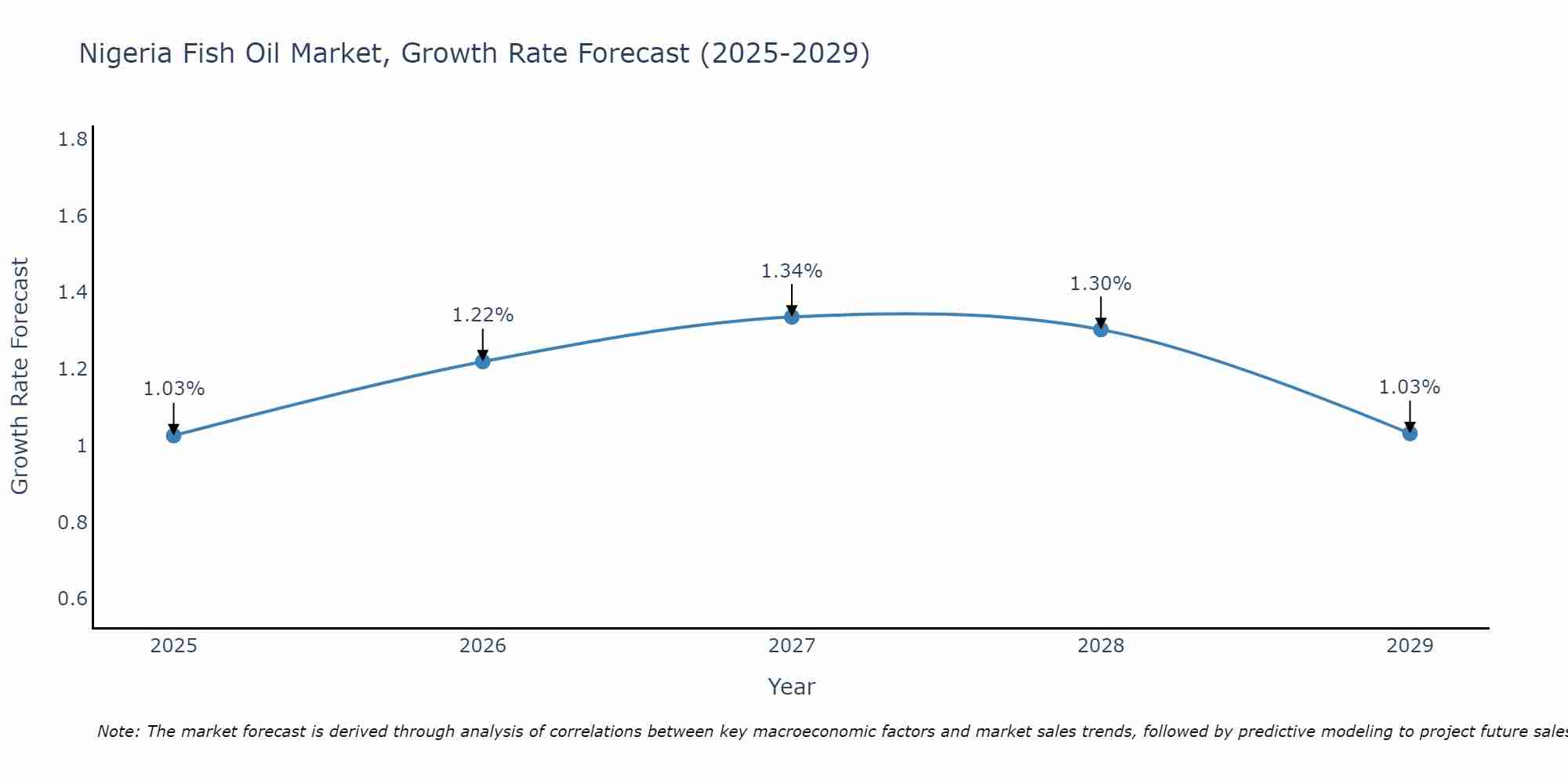 Nigeria Fish Oil Market Growth Rate