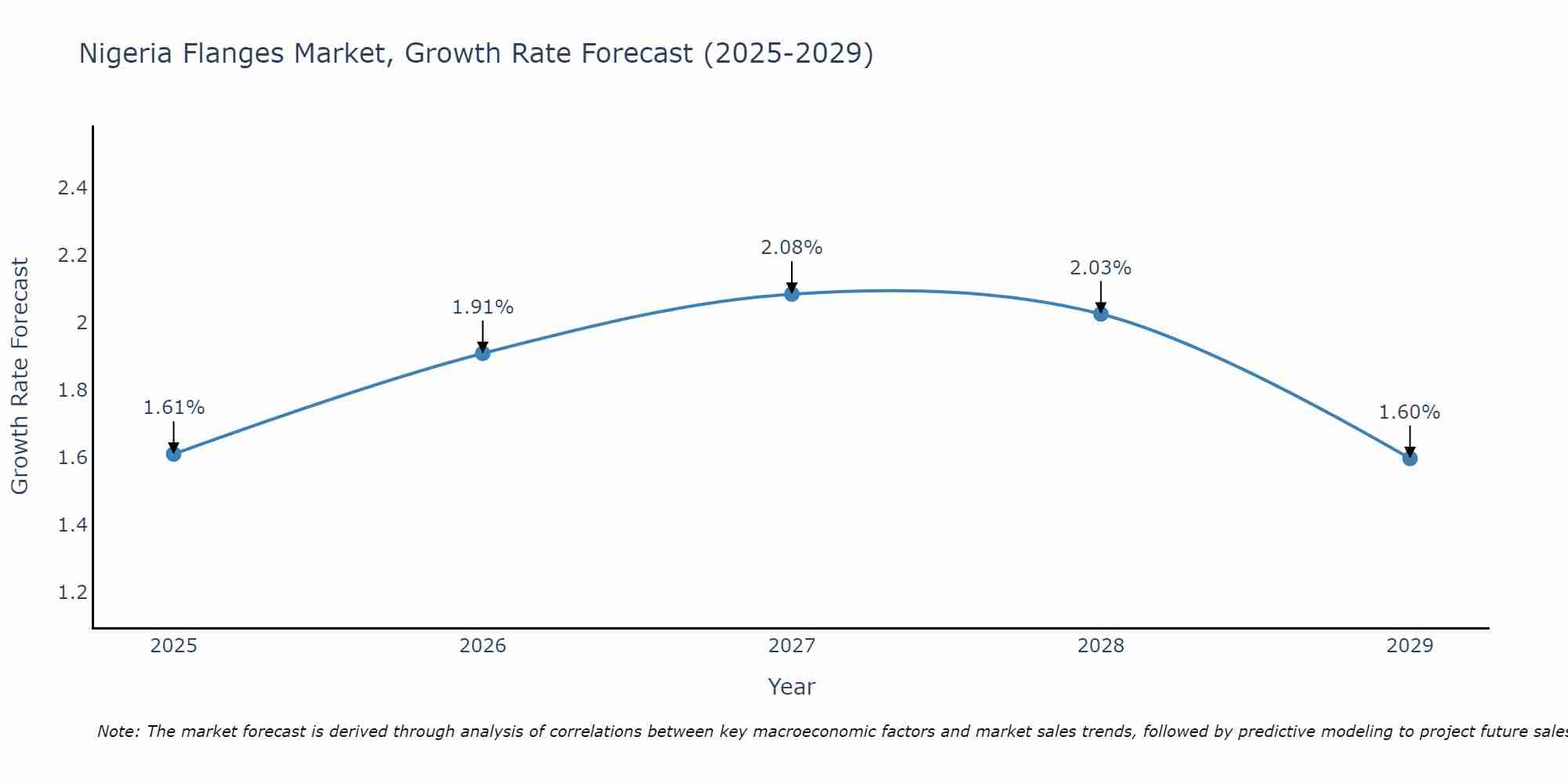 Nigeria Flanges Market Growth Rate