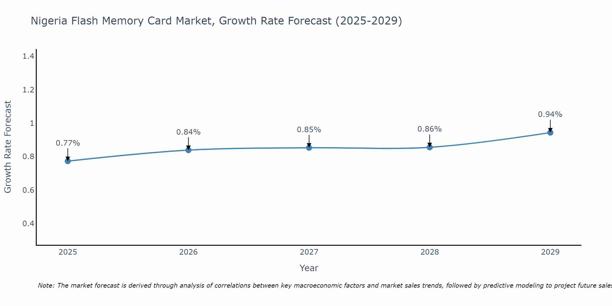 Nigeria Flash Memory Card Market Growth Rate