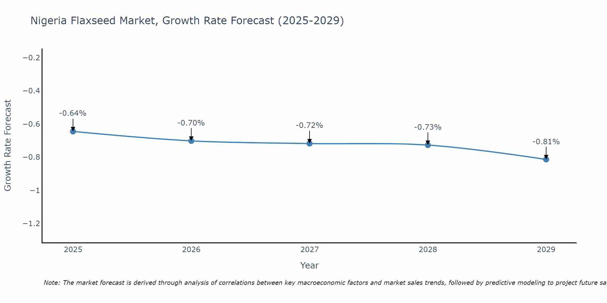 Nigeria Flaxseed Market Growth Rate