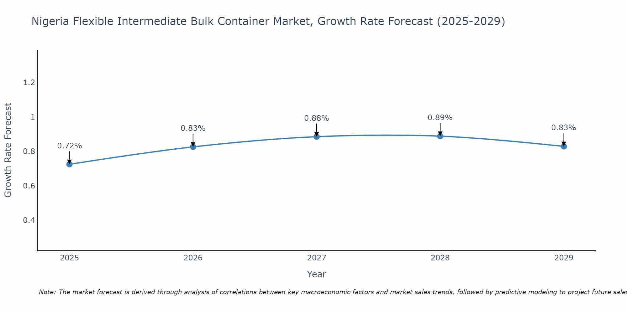 Nigeria Flexible Intermediate Bulk Container Market Growth Rate