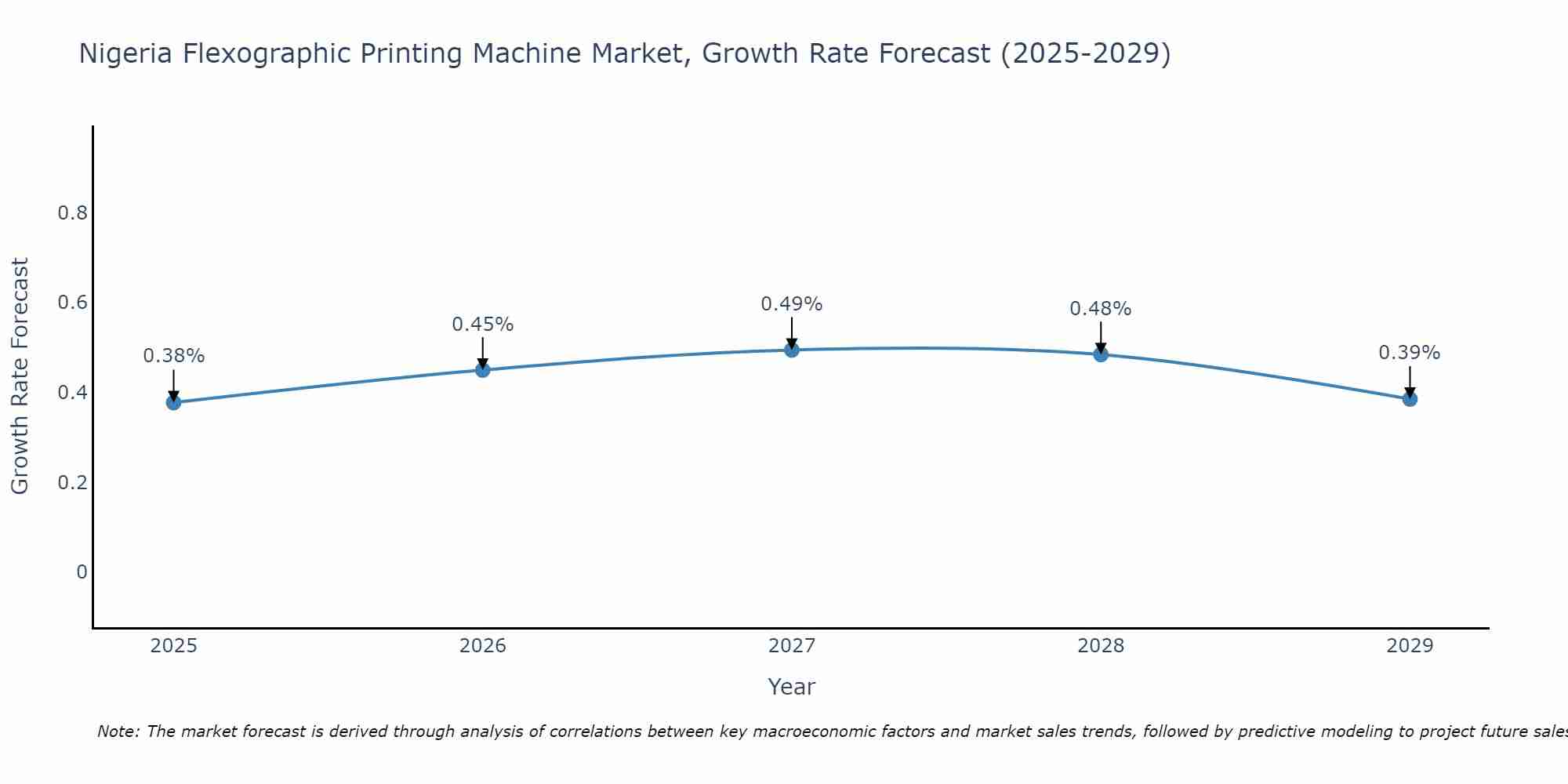 Nigeria Flexographic Printing Machine Market Size Growth Rate