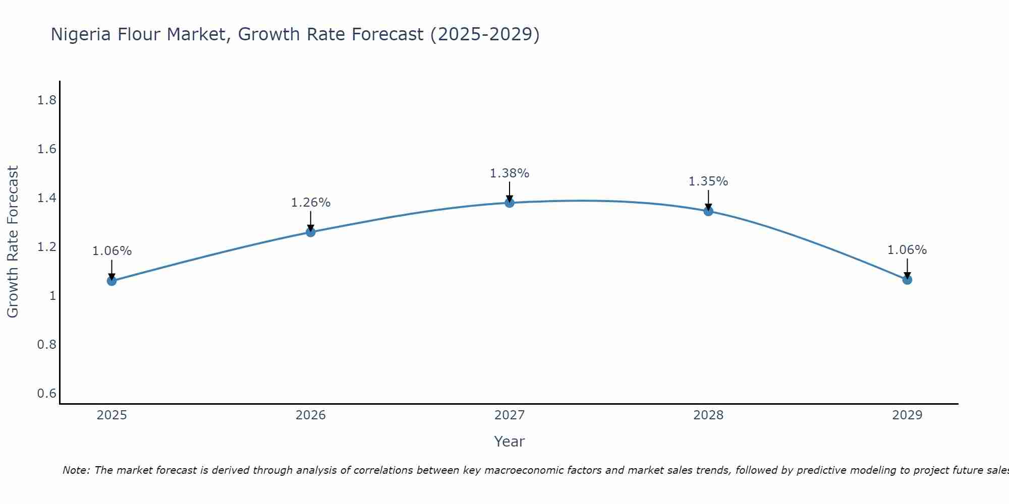 Nigeria Flour Market Growth Rate