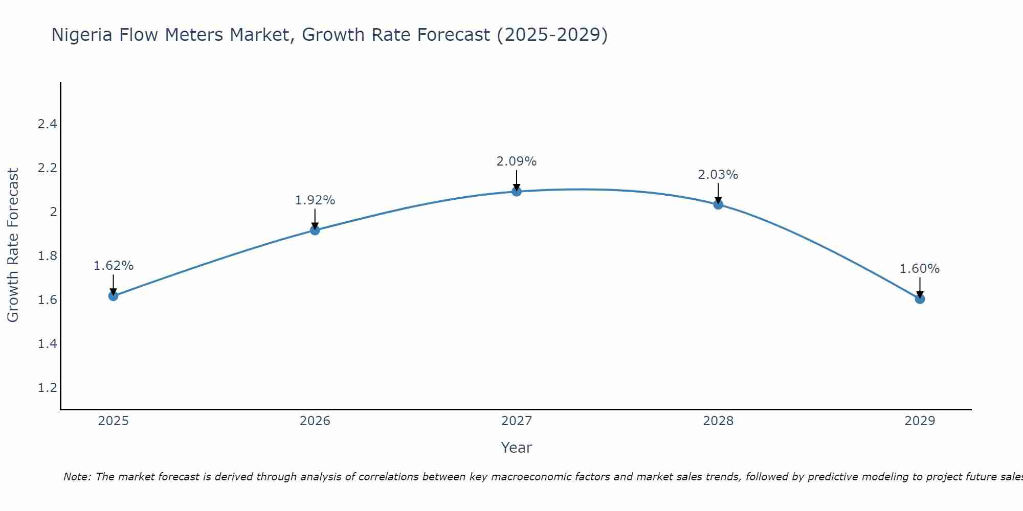 Nigeria Flow Meters Market Growth Rate