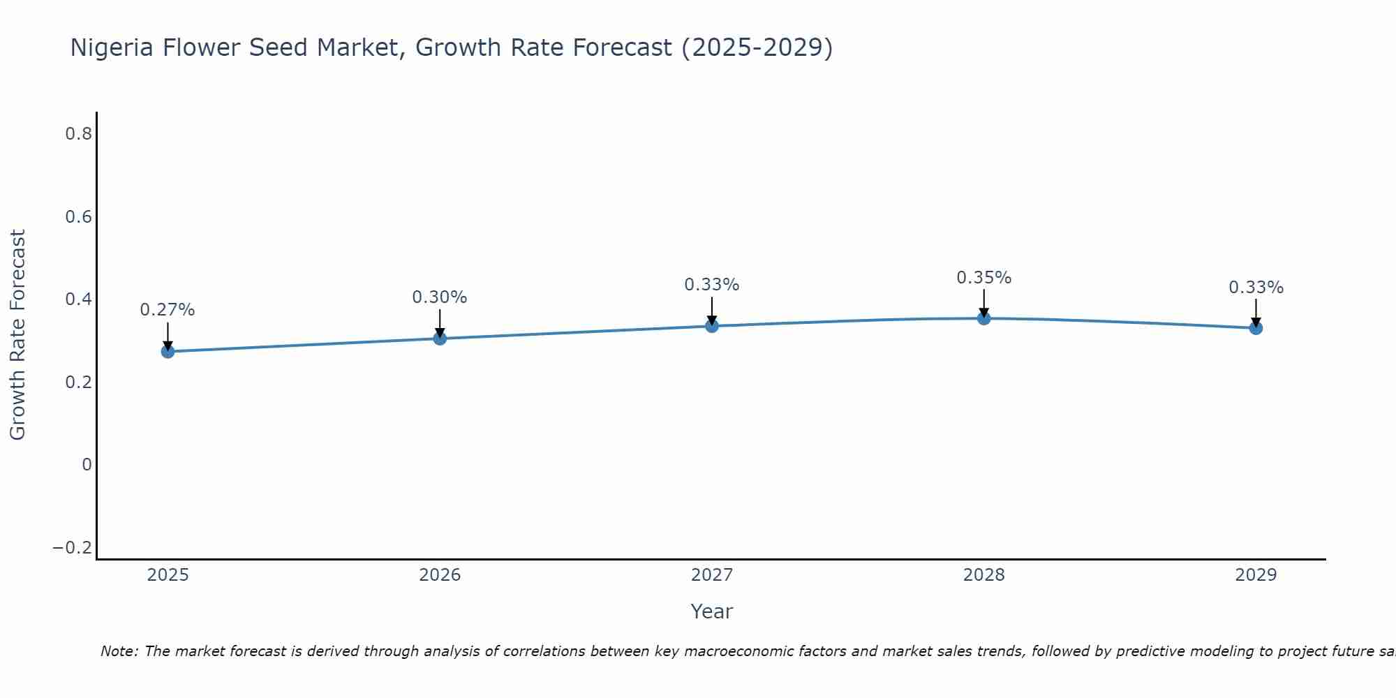 Nigeria Flower Seed Market Growth Rate