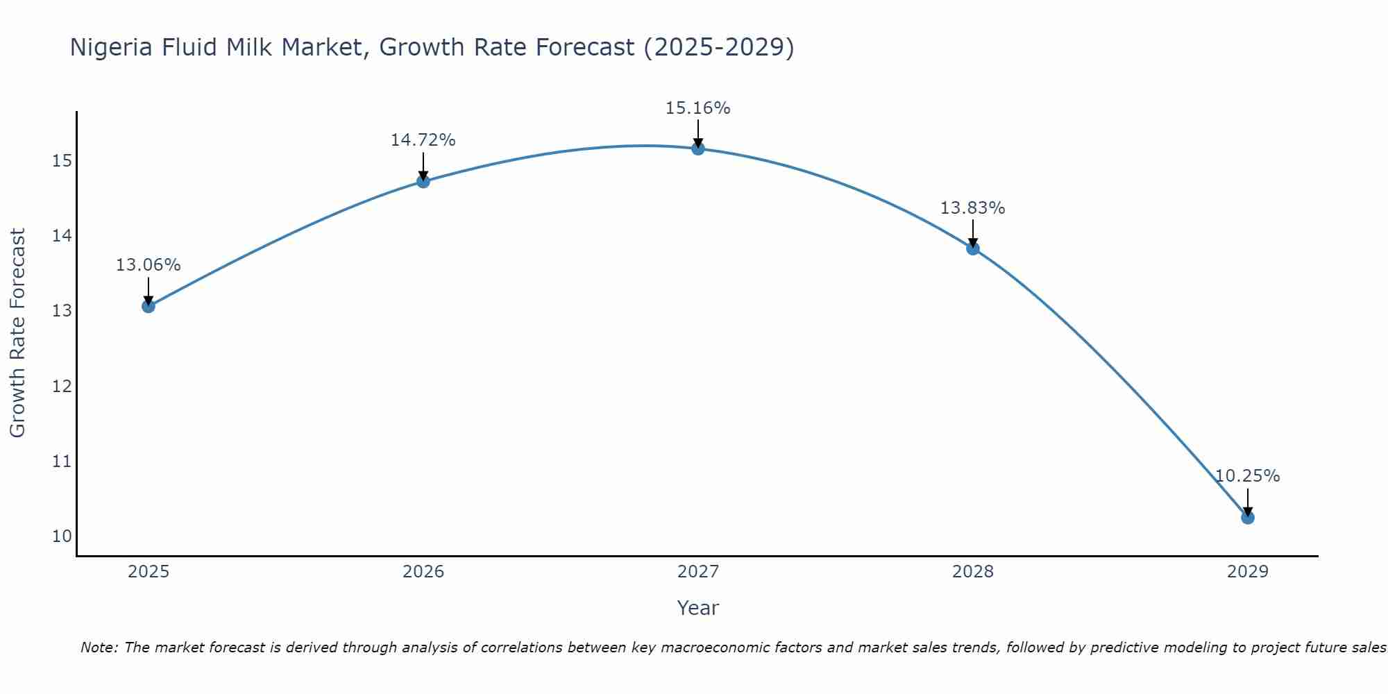 Nigeria Fluid Milk Market Size Growth Rate