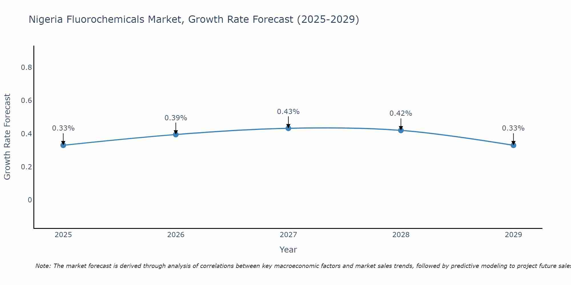 Nigeria Fluorochemicals Market Size Growth Rate