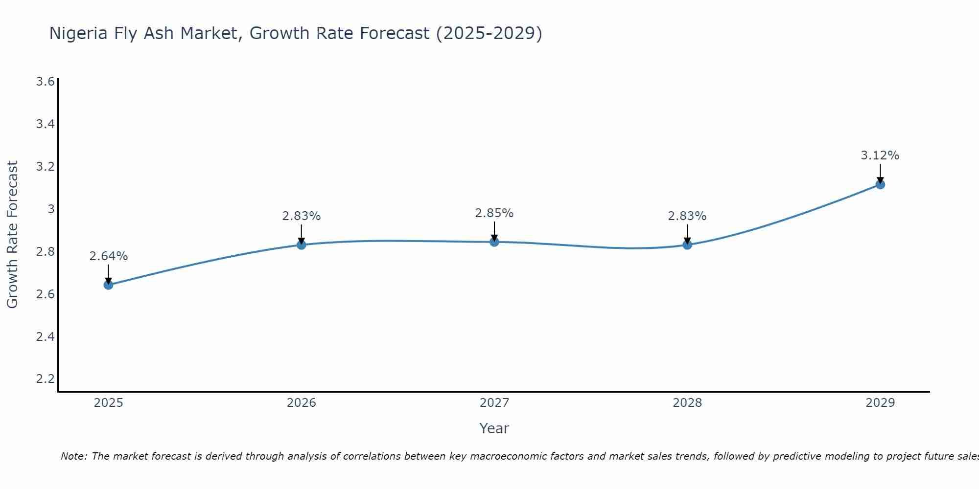 Nigeria Fly Ash Market Growth Rate