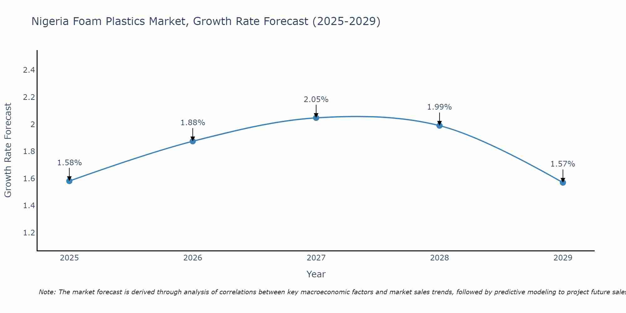Nigeria Foam Plastics Market Growth Rate