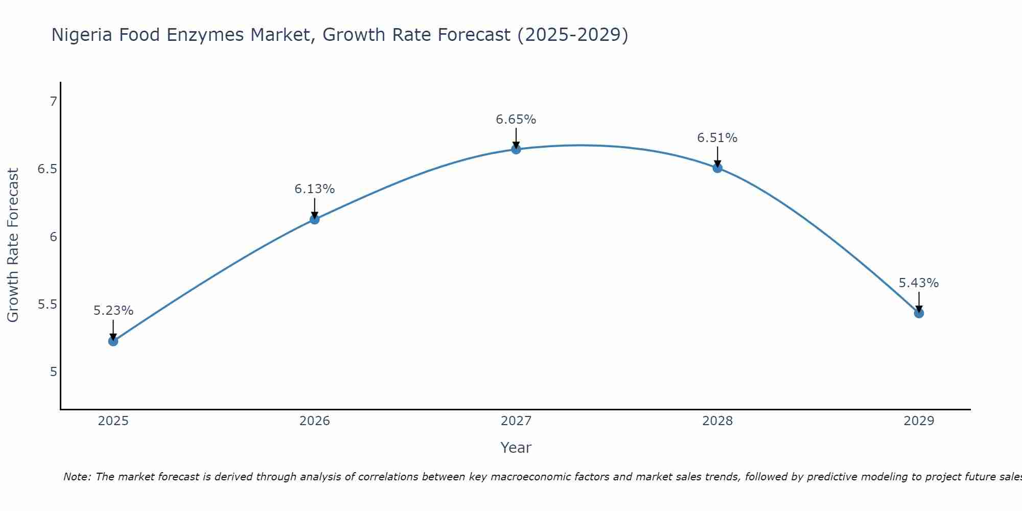 Nigeria Food Enzymes Market Growth Rate