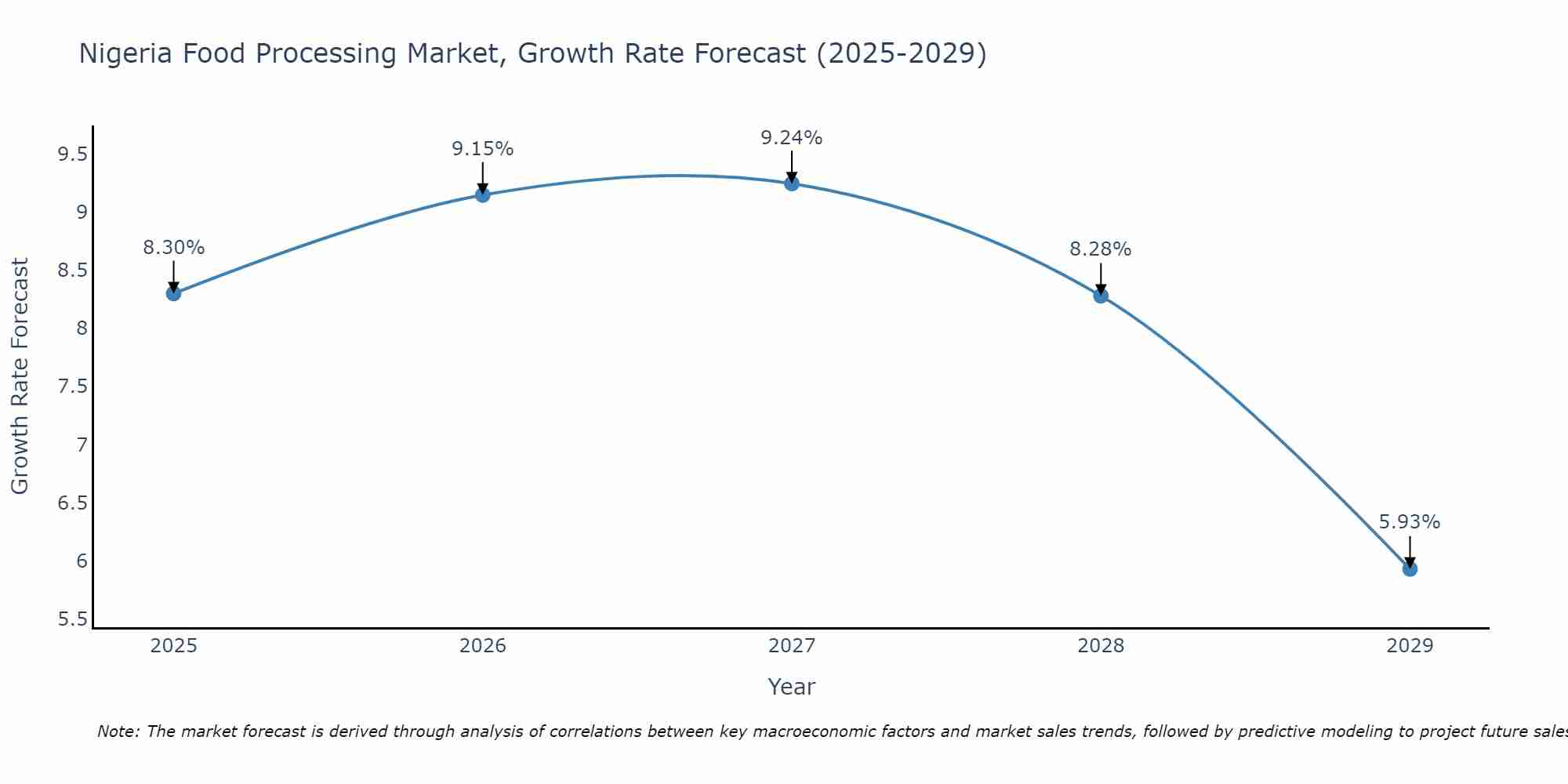 Nigeria Food Processing Market Growth Rate