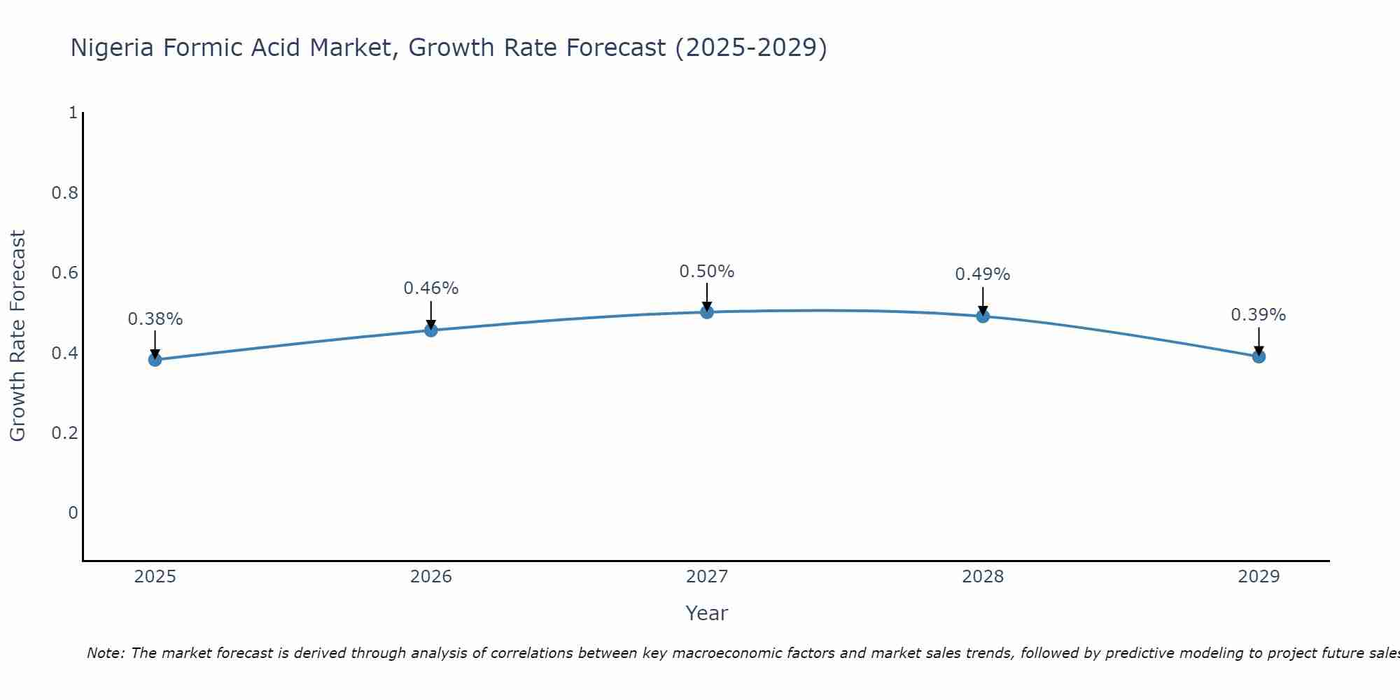 Nigeria Formic Acid Market Growth Rate