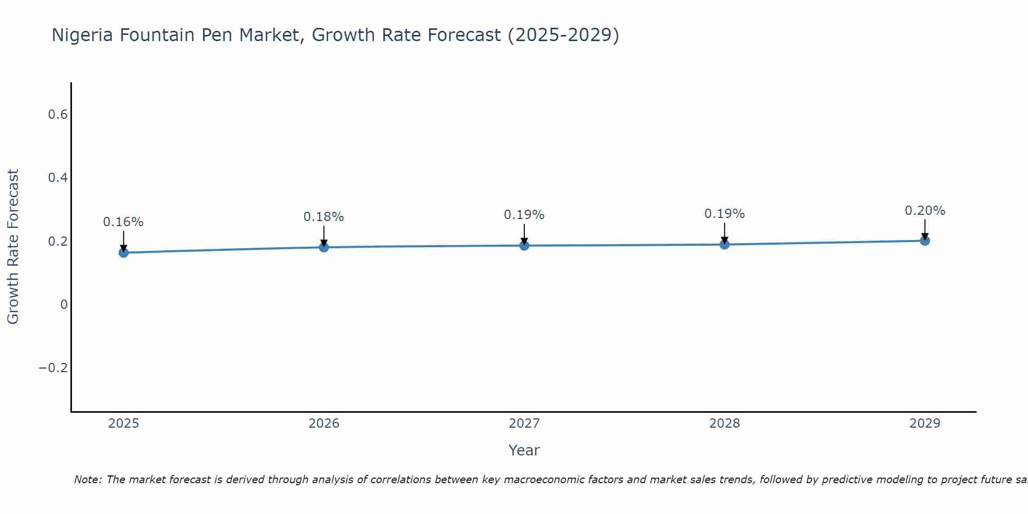 Nigeria Fountain Pen Market Growth Rate