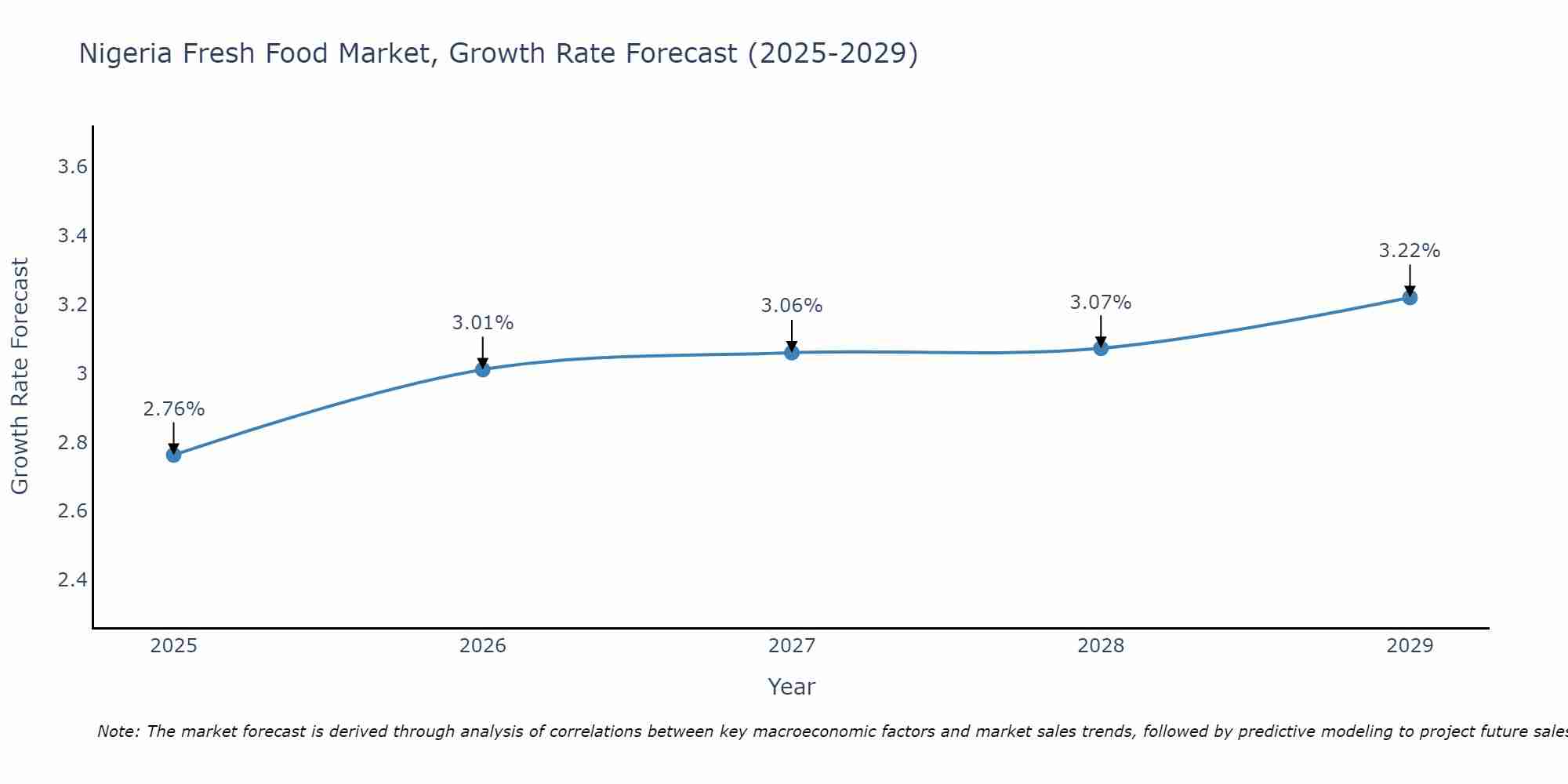 Nigeria Fresh Food Market Growth Rate