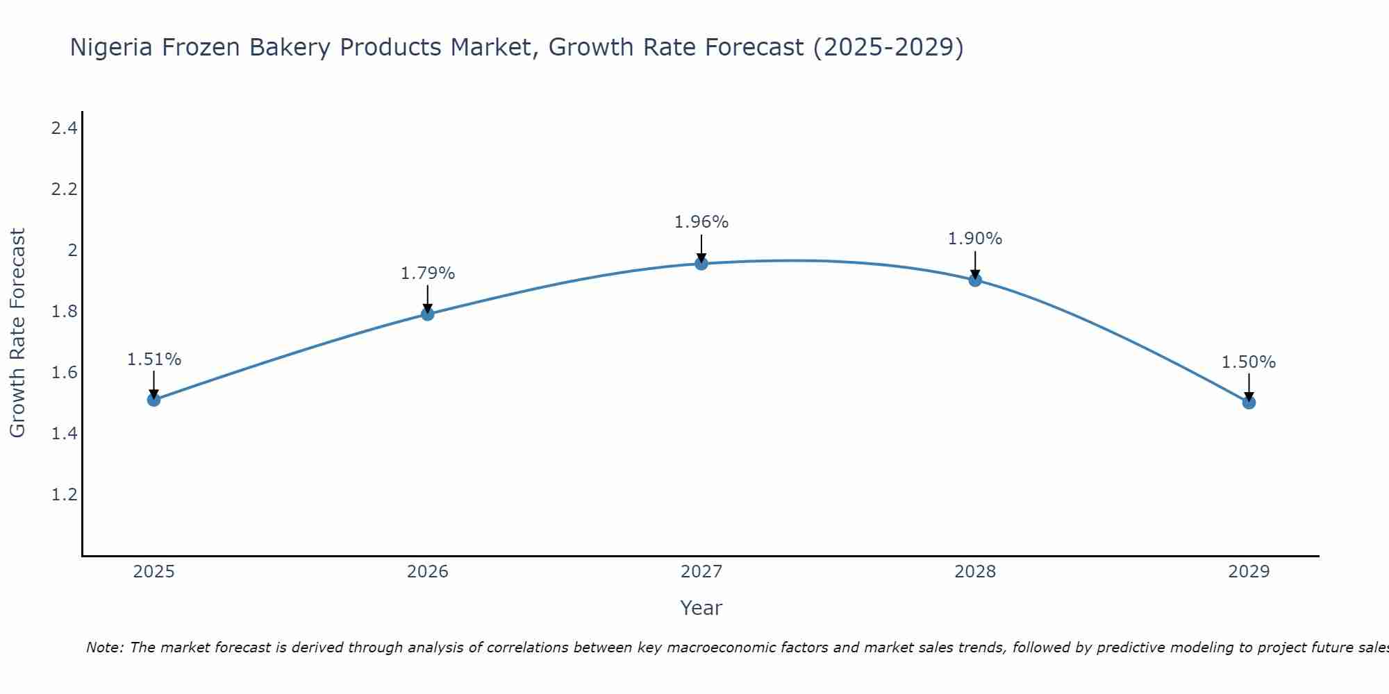 Nigeria Frozen Bakery Products Market Growth Rate