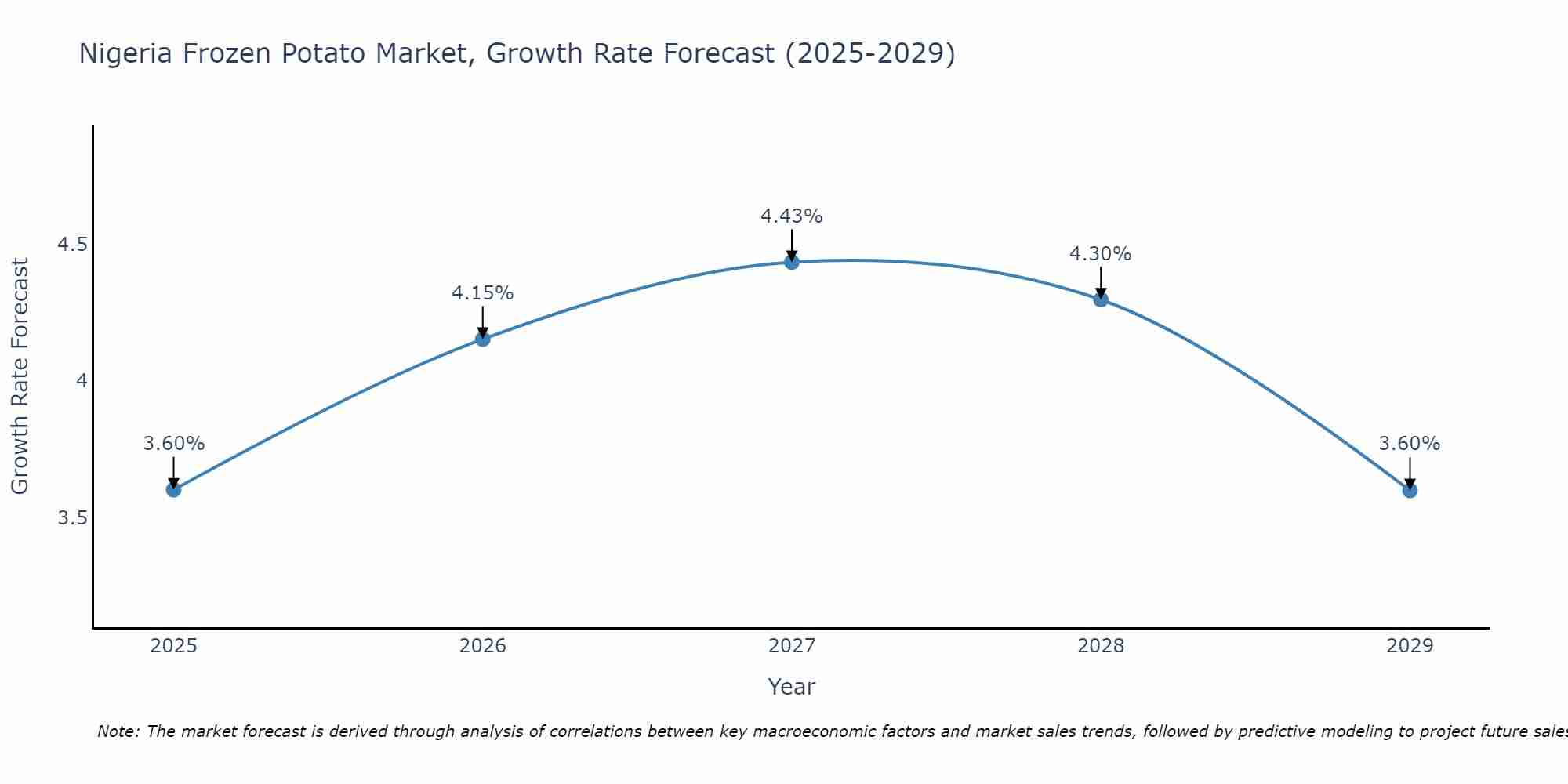 Nigeria Frozen Potato Market Size Growth Rate
